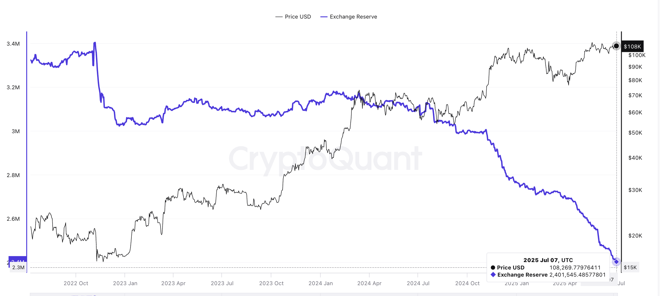 Bitcoin koers en dalende exchange-reserves