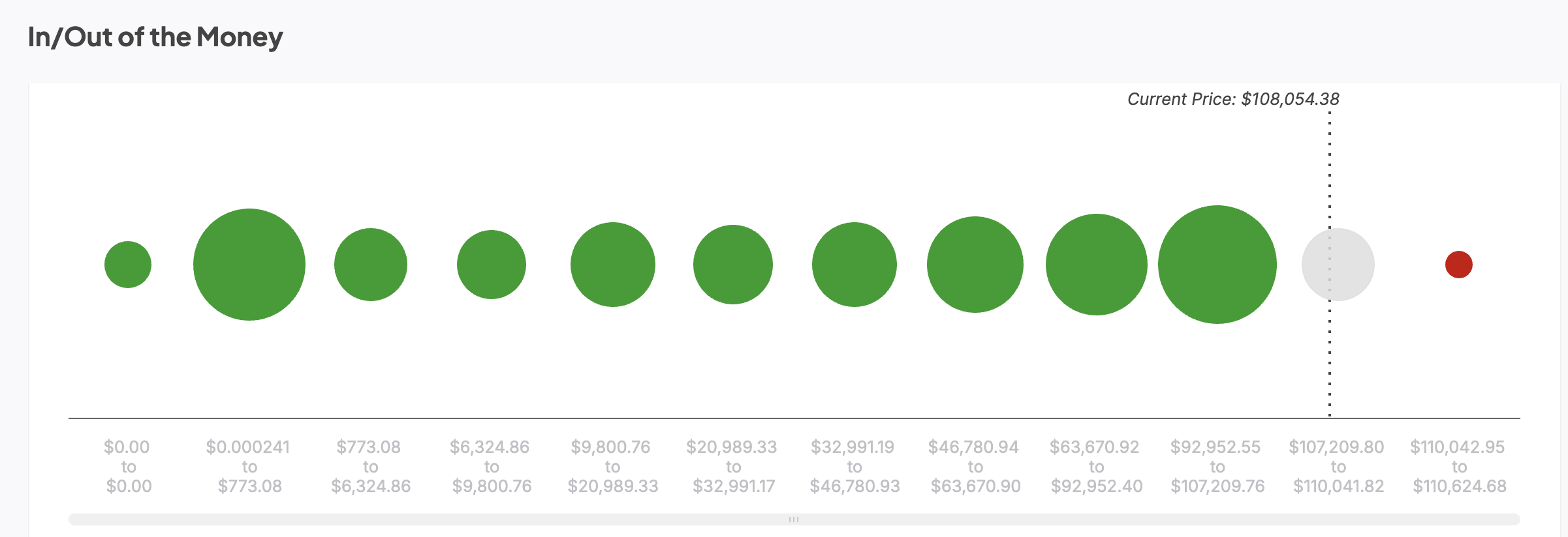 In/Out of the Money toont sterke steunniveaus: IntoTheBlock