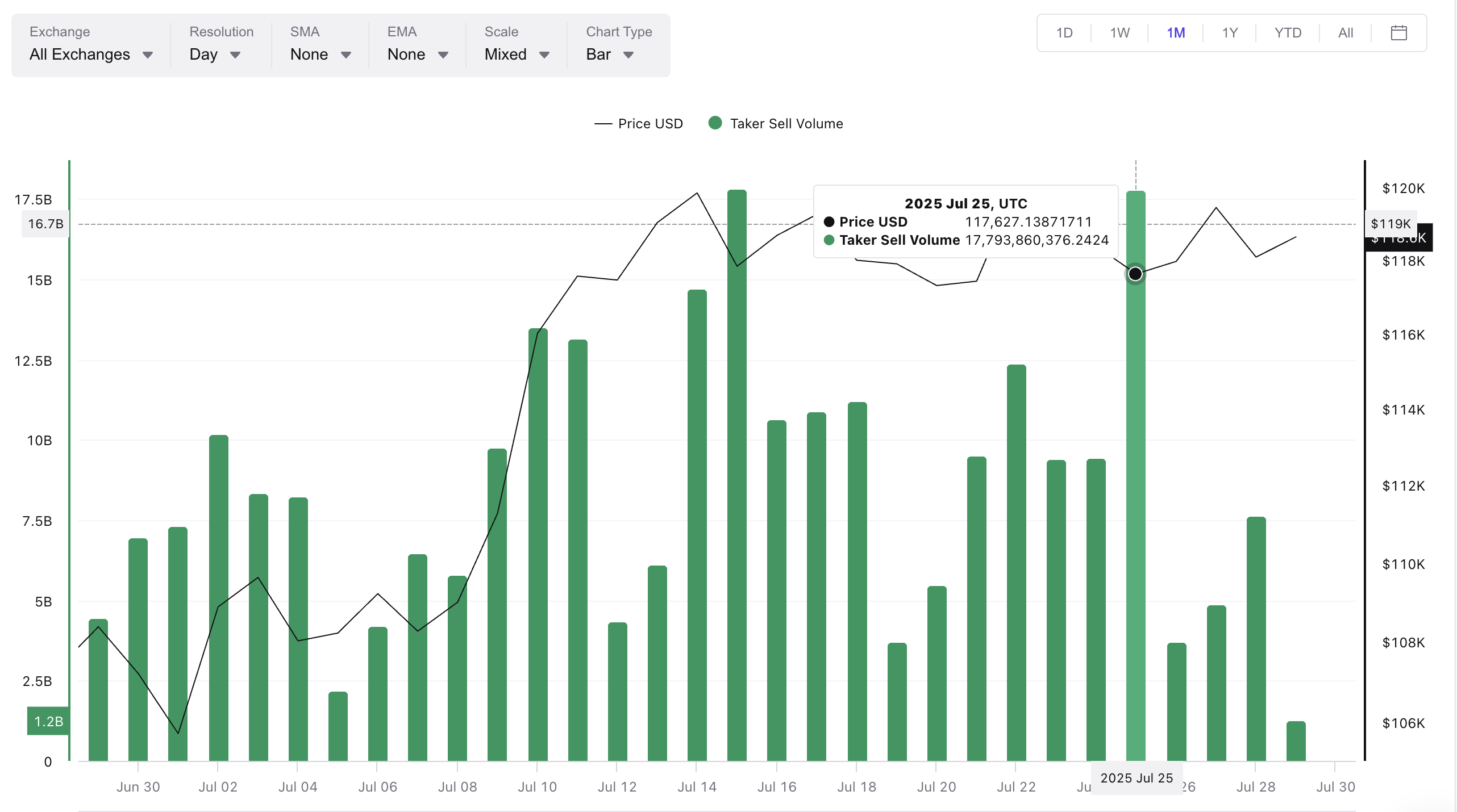 Bitcoin koers en dalend taker sell volume