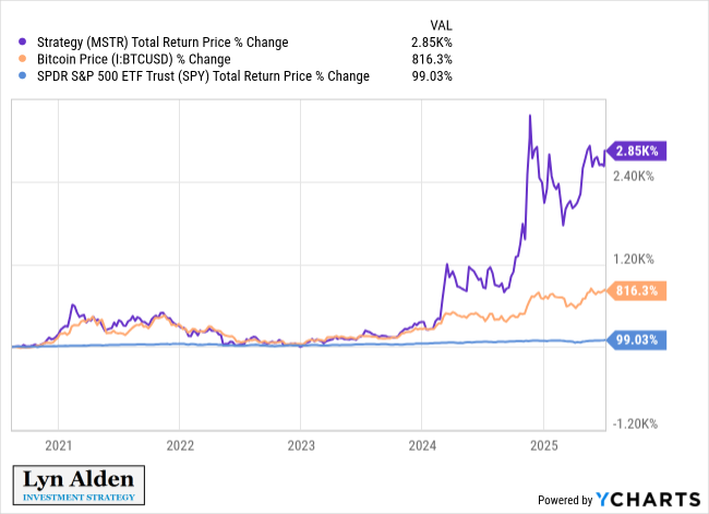 Vergelijking van Bitcoin, MSTR en SPY prestaties. Bron: Lyn Alden