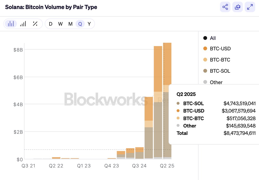 Bitcoin handelsvolume op Solana. Bron: SolanaFloor