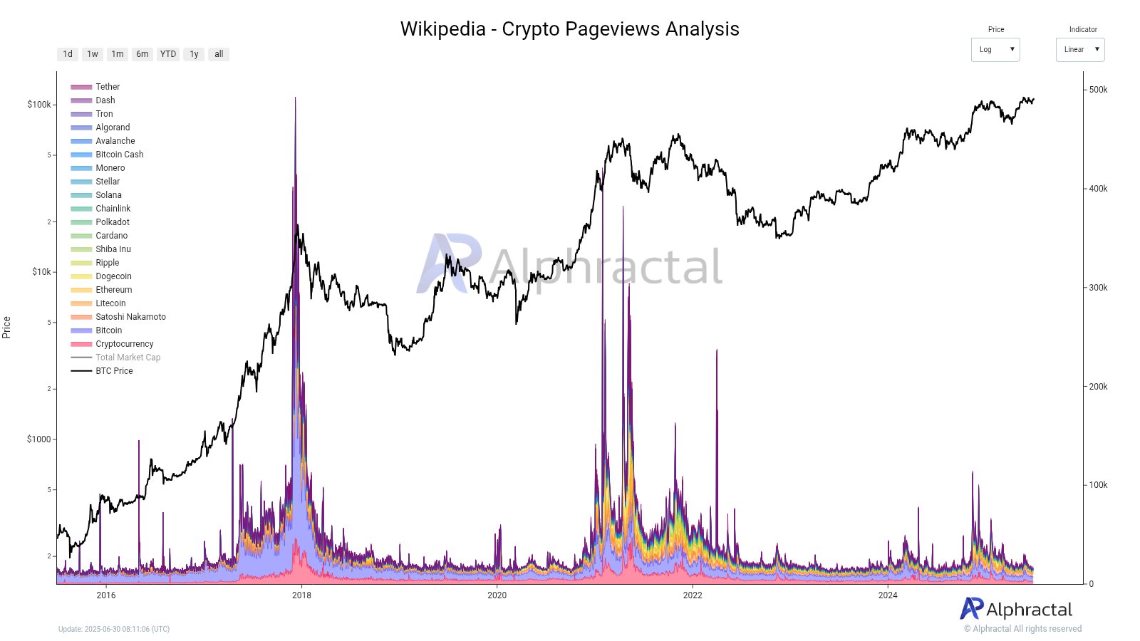 Bitcoin en crypto op Wikipedia. Bron: Alphractal