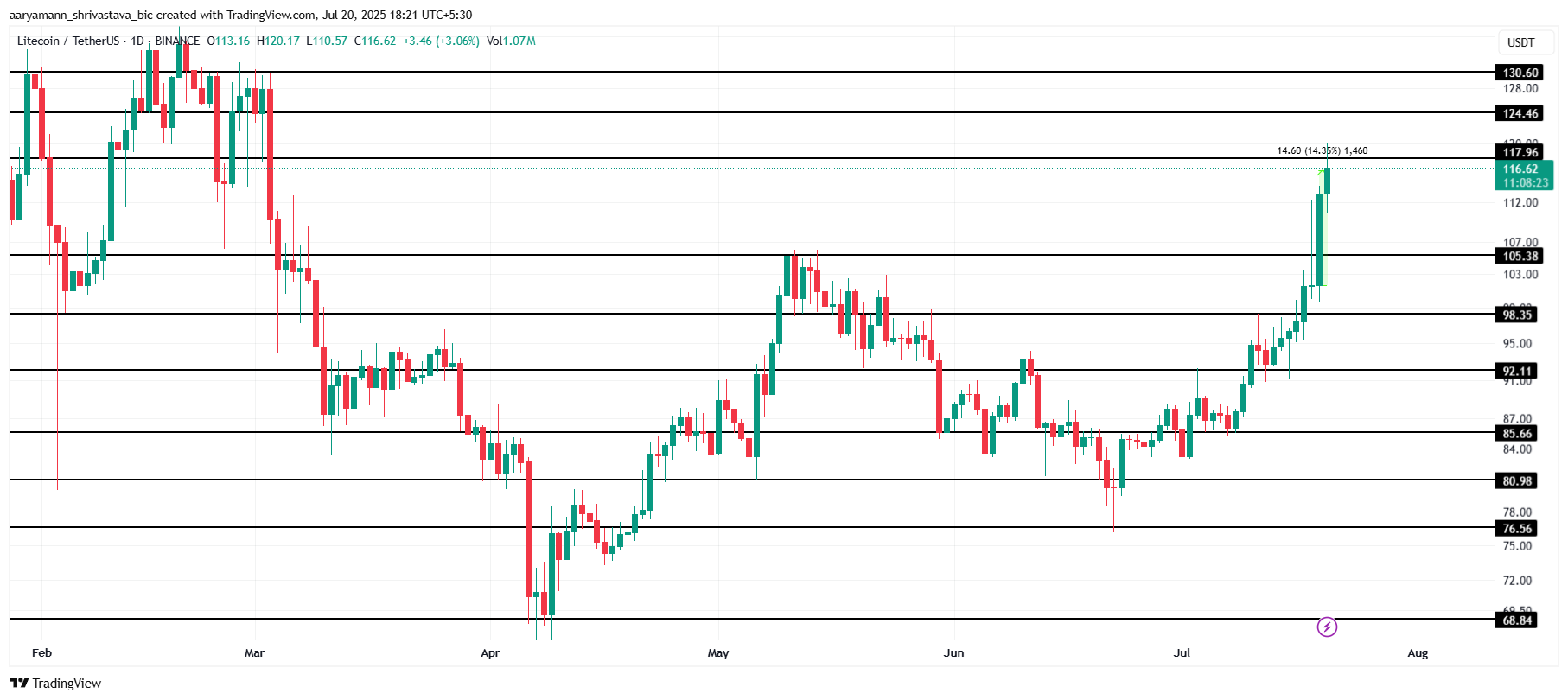 Litecoin koers analyse