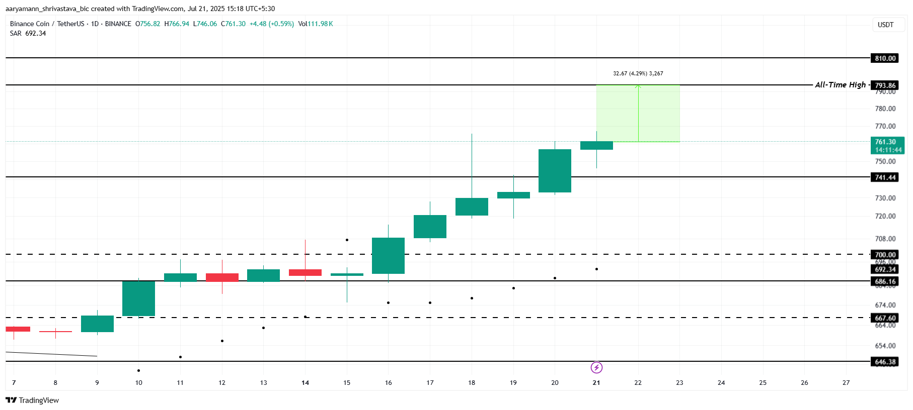 BNB analyse