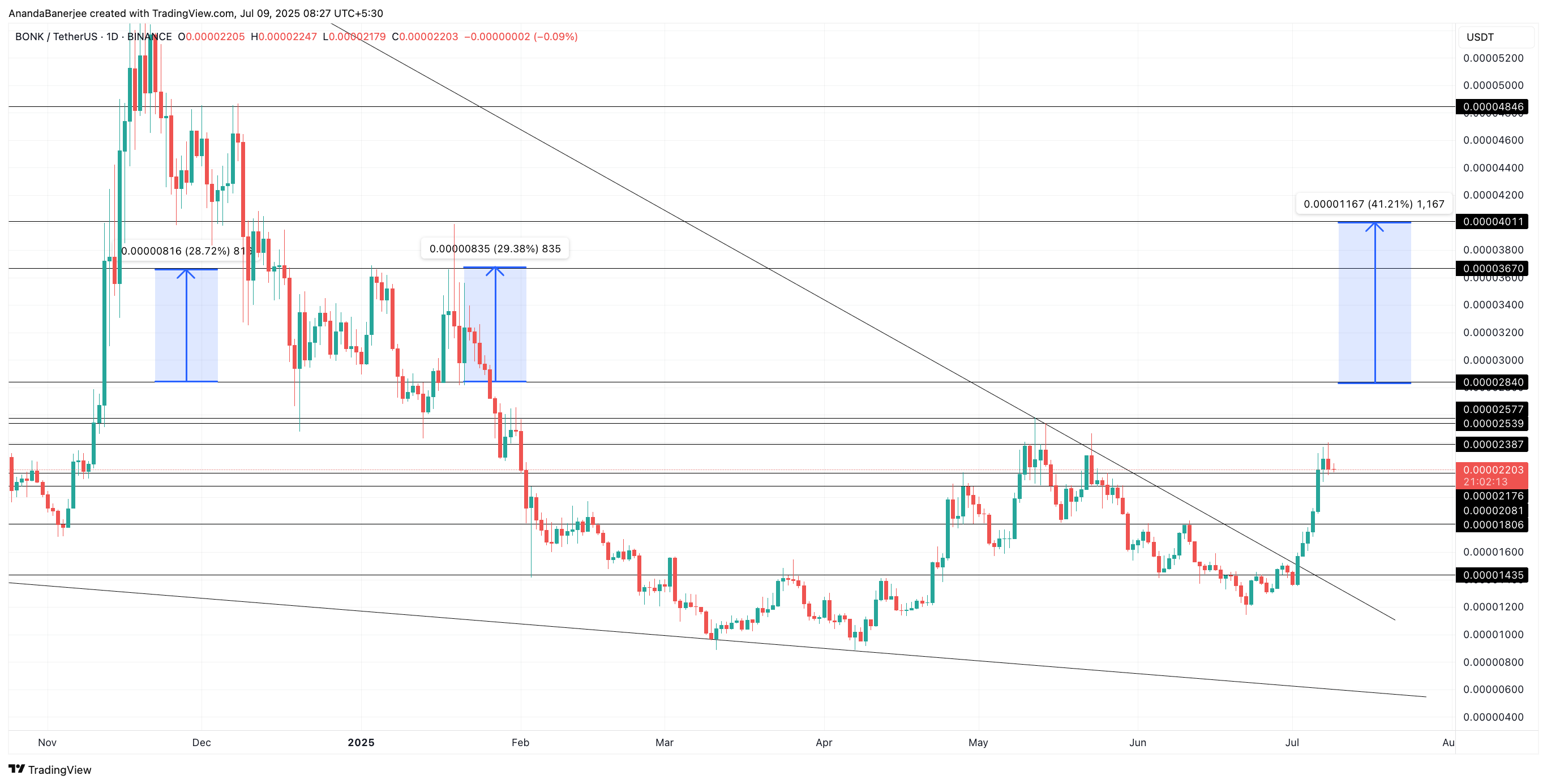 BONK koers analyse: TradingView