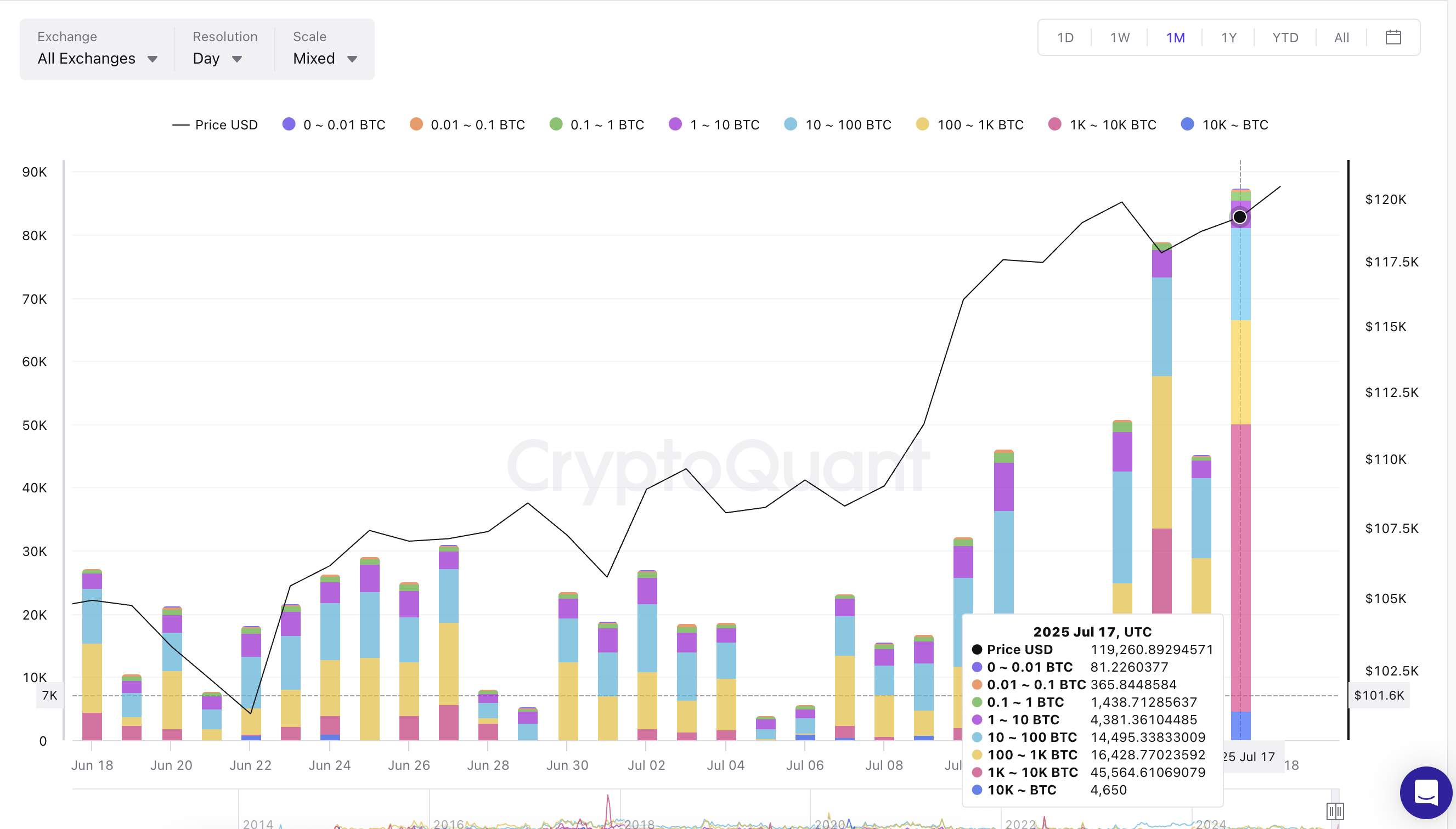 Bitcoin koers en whale-instromen