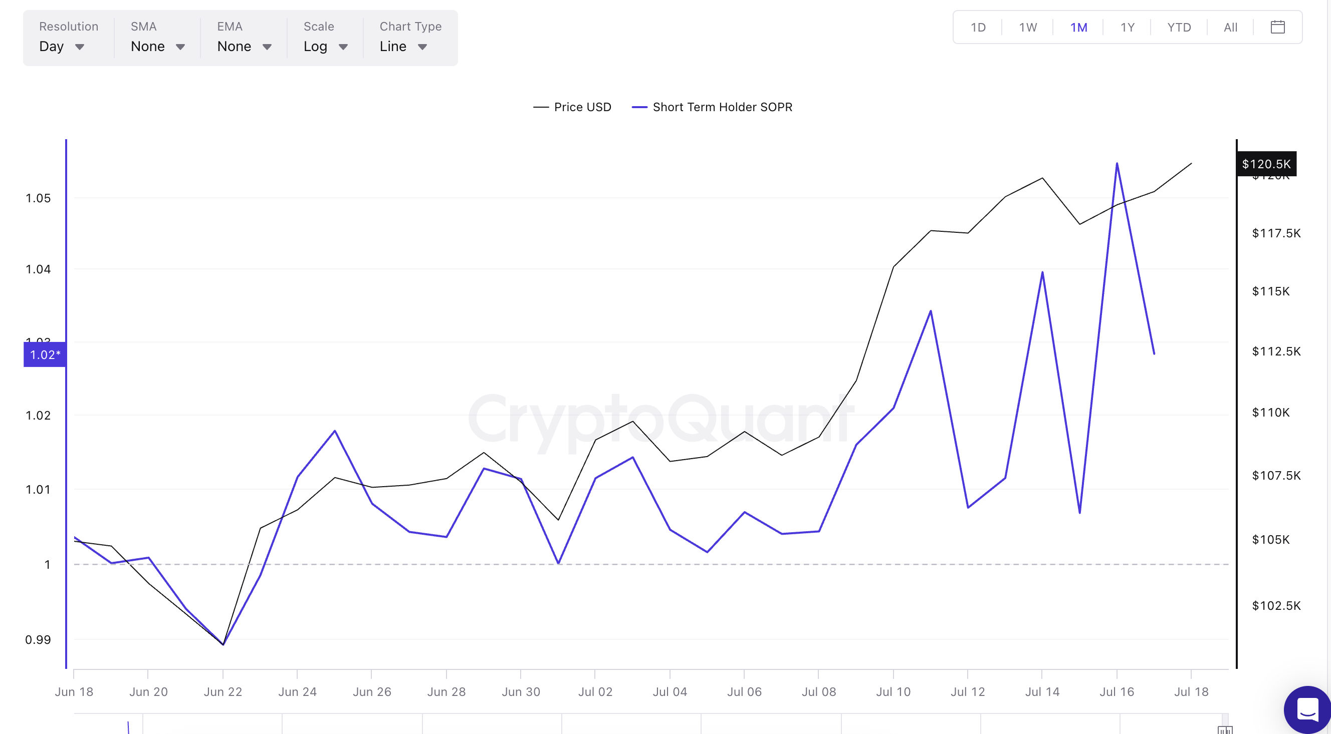 Korte-termijn SOPR toont retail-sentiment: