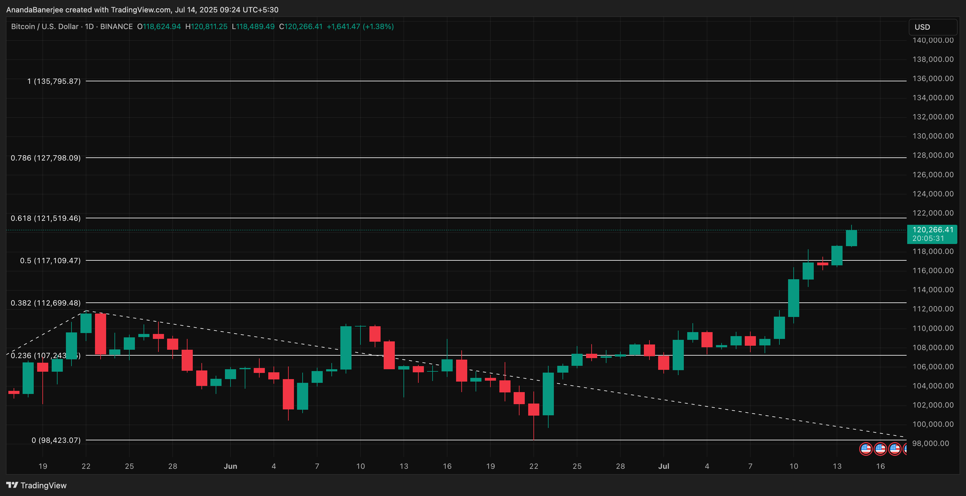 BTC koers analyse: TradingView