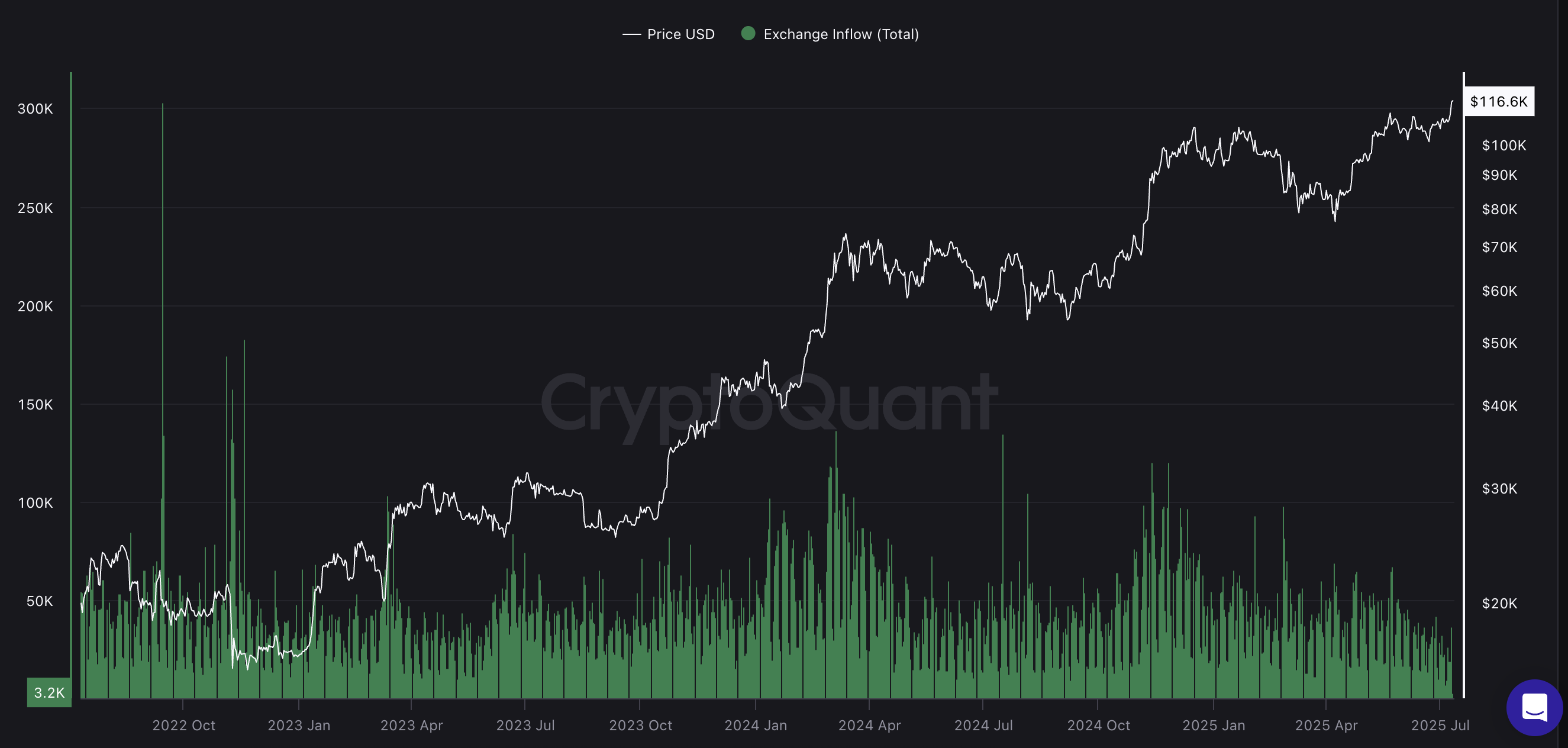 BTC koers en exchange-instromen