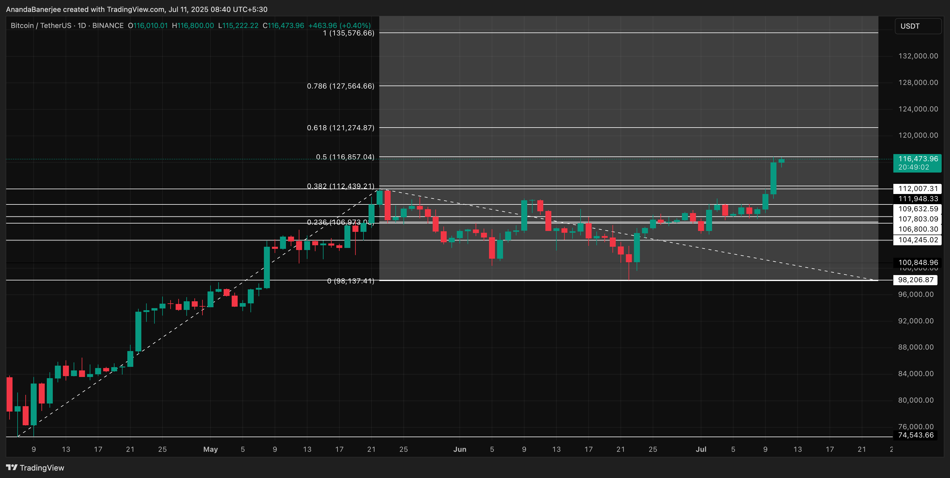Bitcoin koers analyse