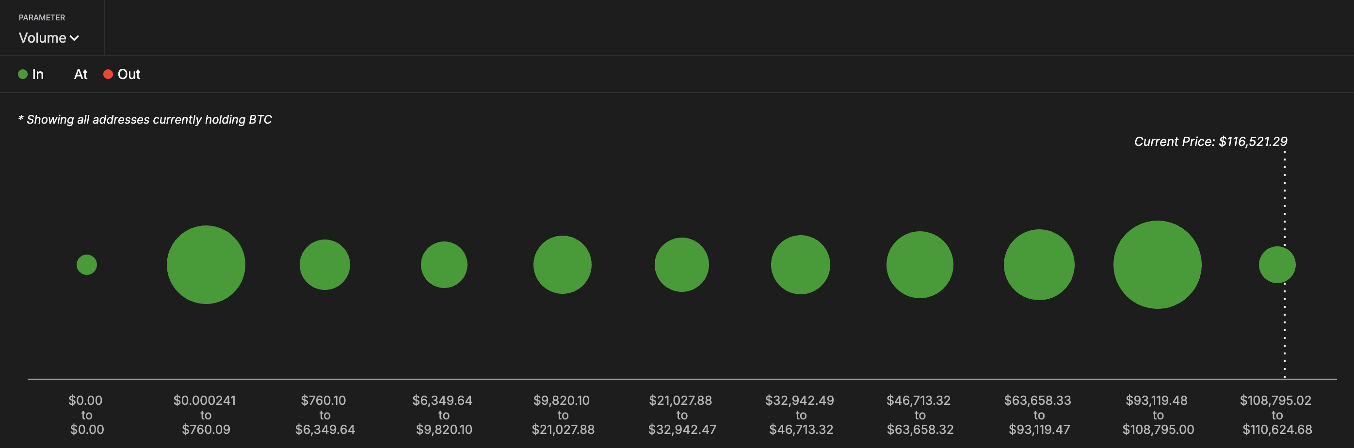 Bitcoin koers clusters: IntoTheBlock
