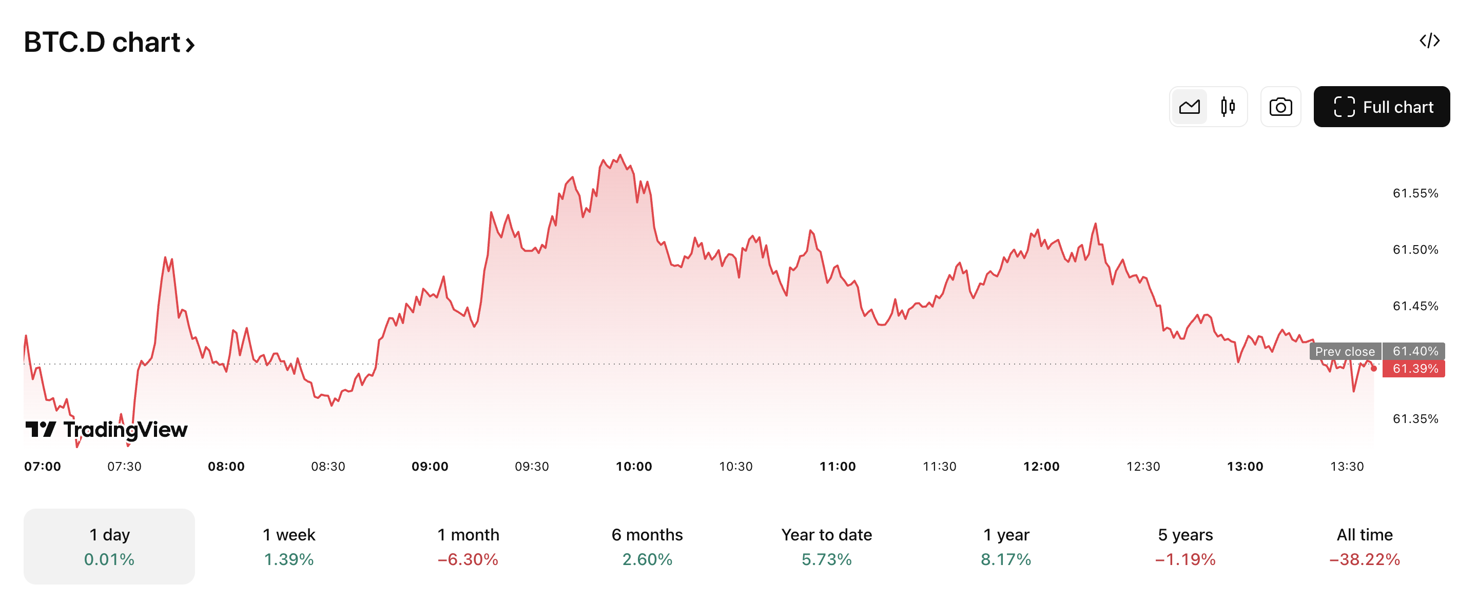 BTC.D is meer dan 6,30% gedaald in 1 maand. Bron: TradingView