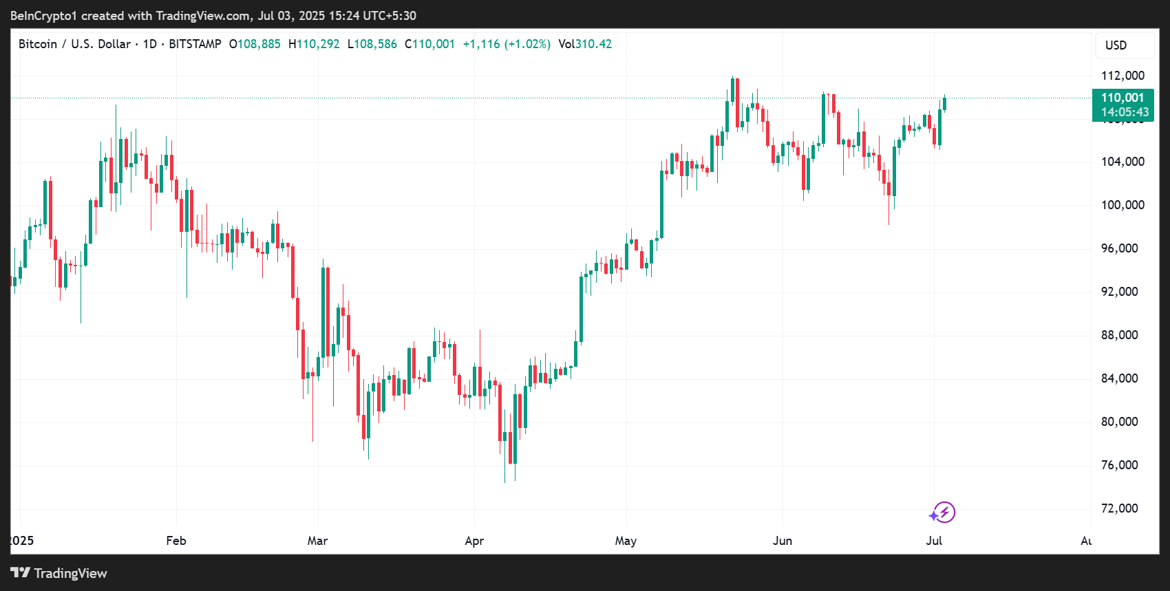 Bitcoin (BTC) Koersprestaties
