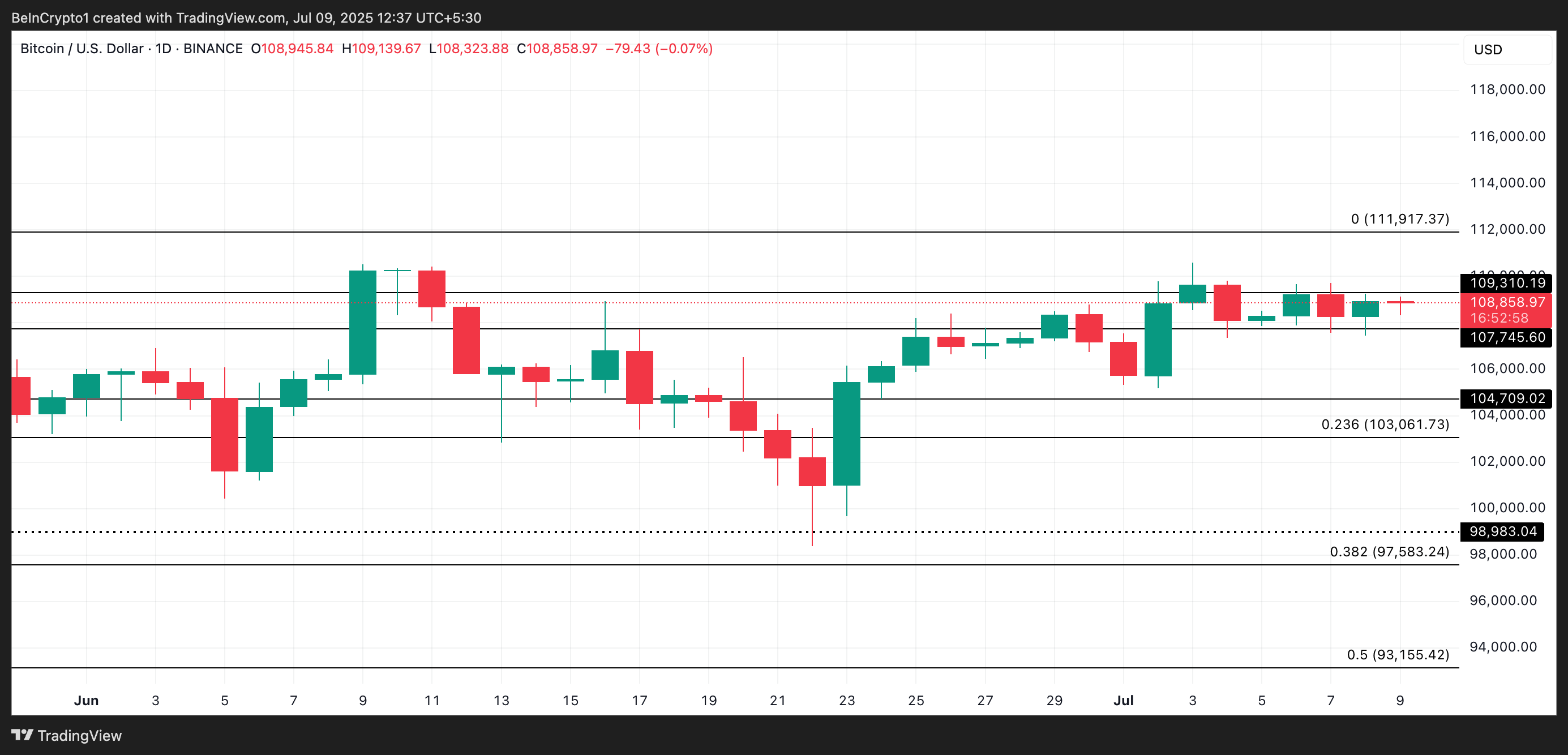 BTC koers analyse