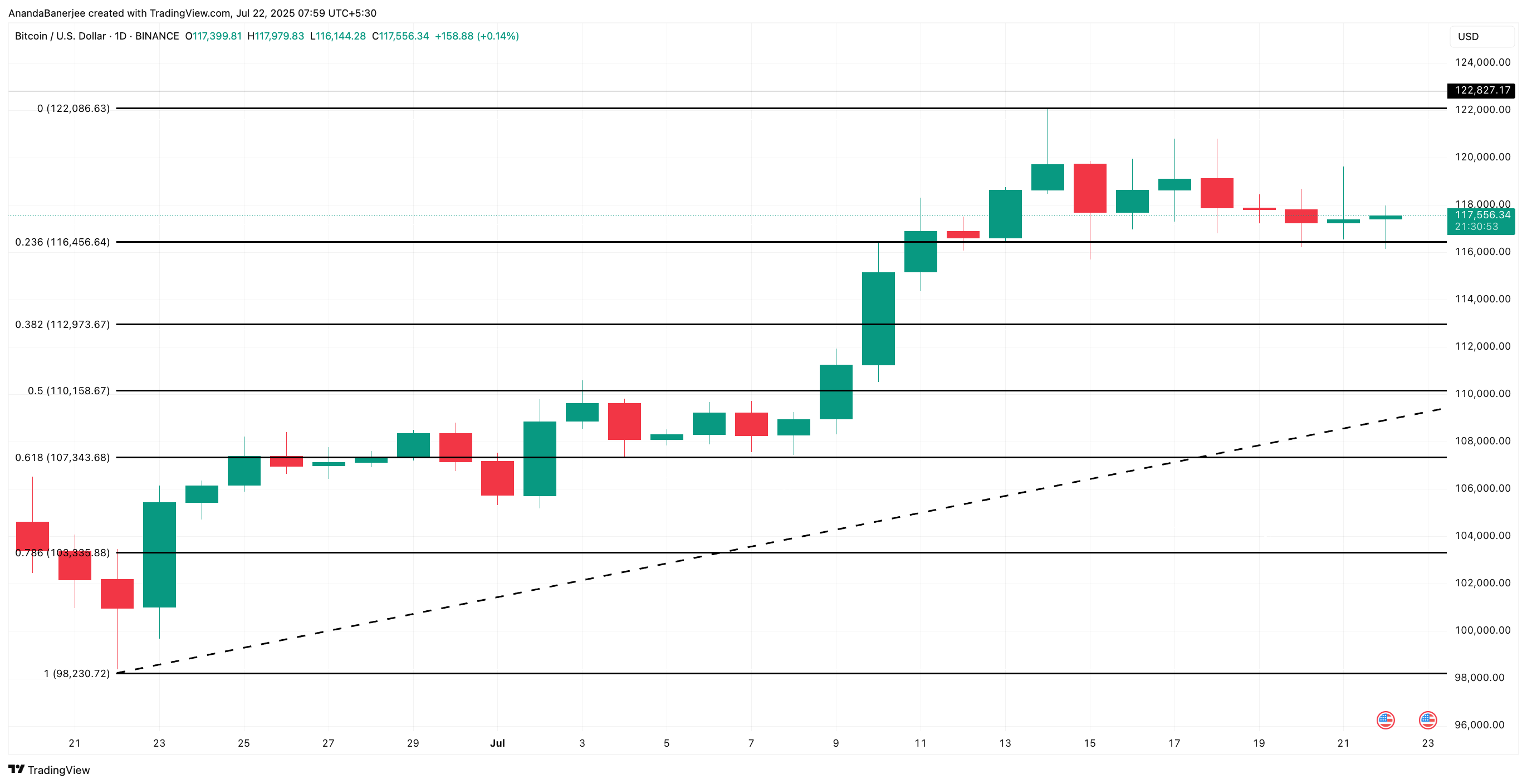 Bitcoin koers analyse
