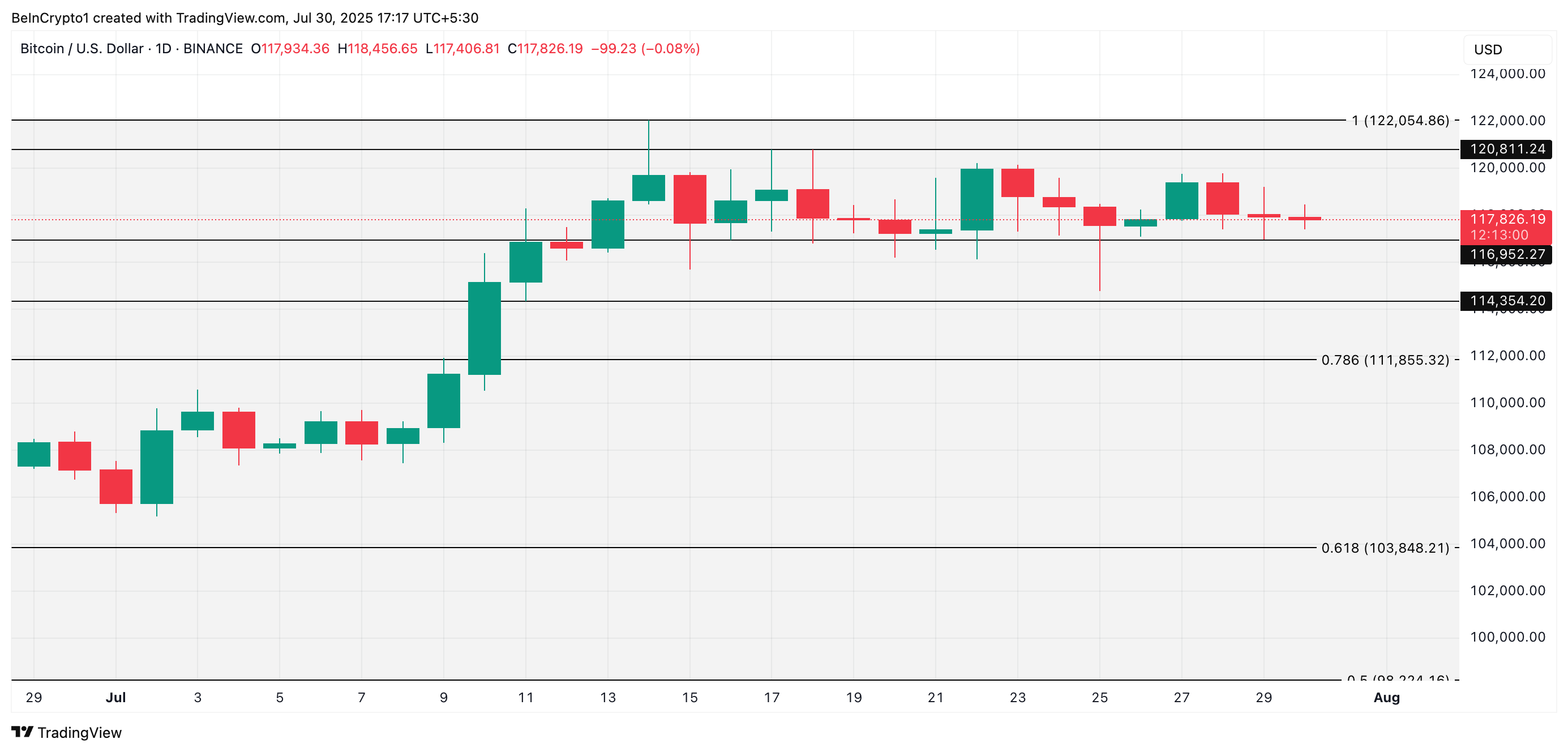BTC koers analyse
