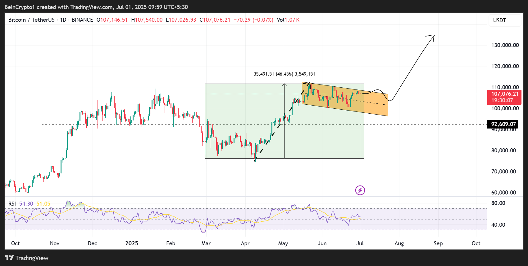 Bitcoin (BTC) Koers prestaties
