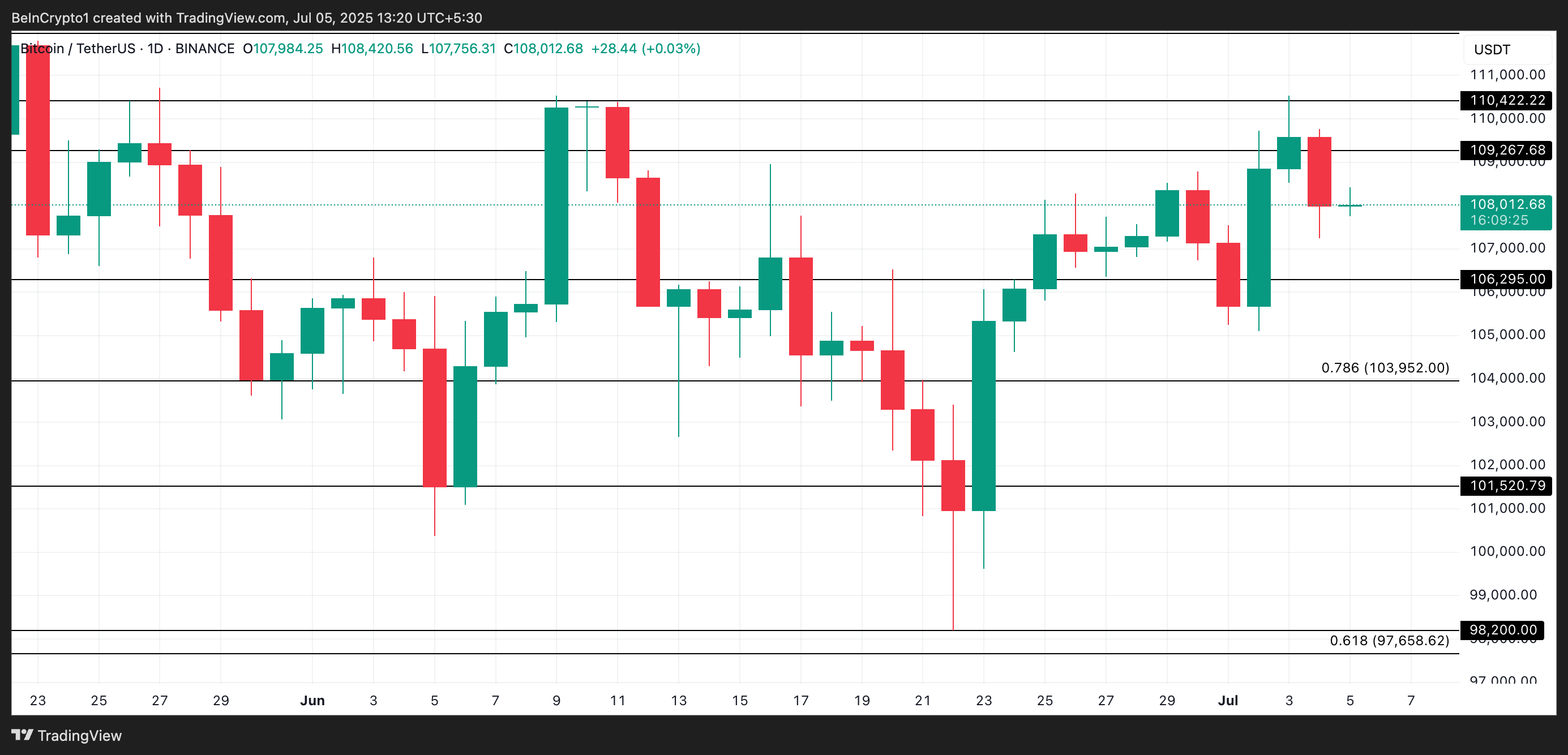 BTC analyse