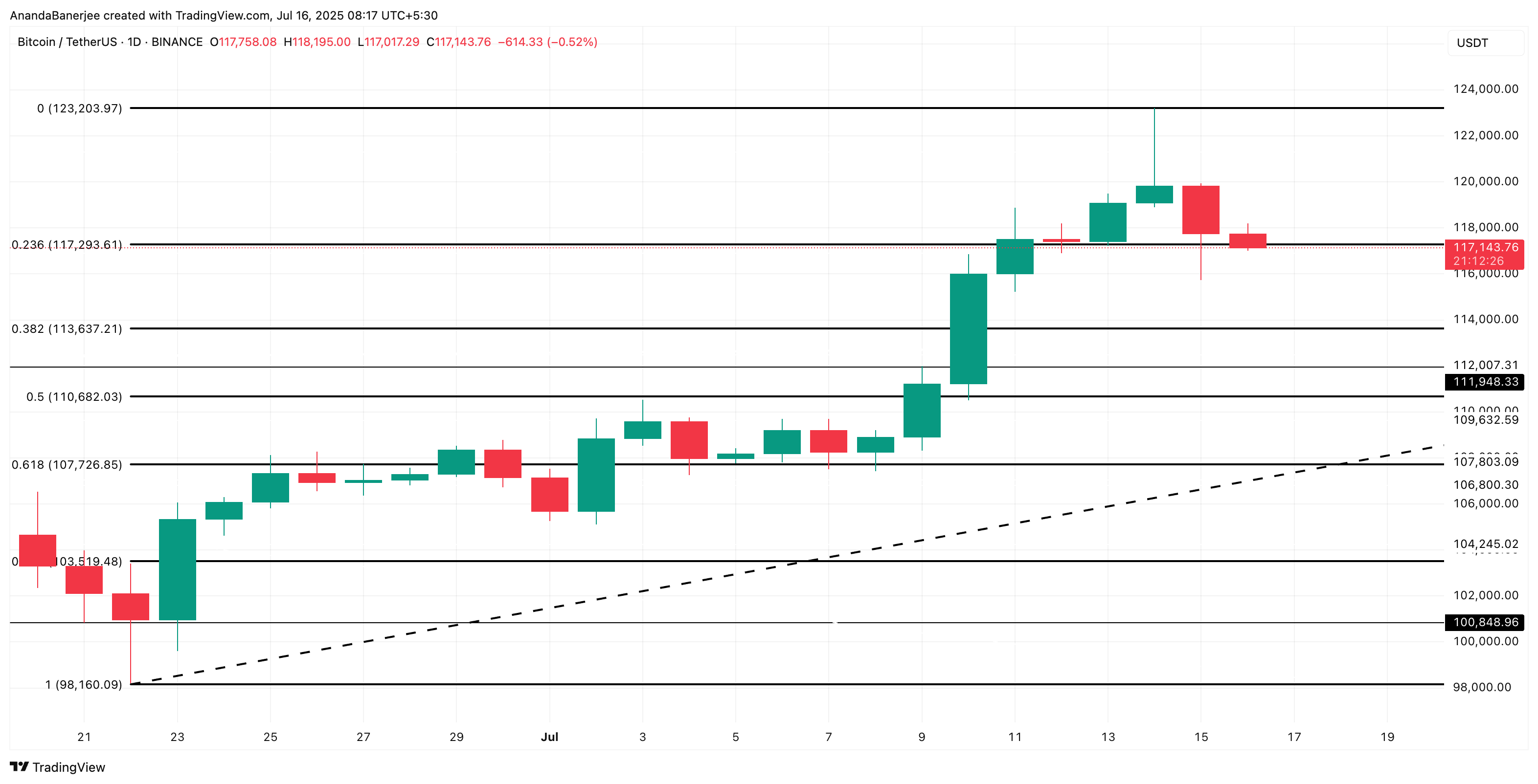 Bitcoin koers analyse