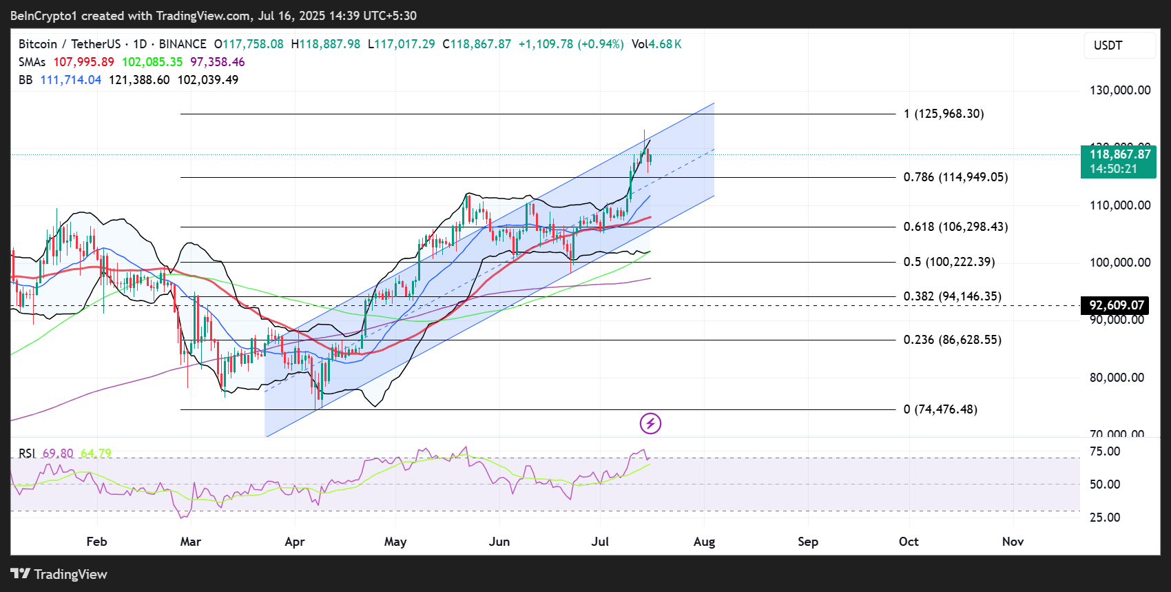 Bitcoin (BTC) koers prestatie