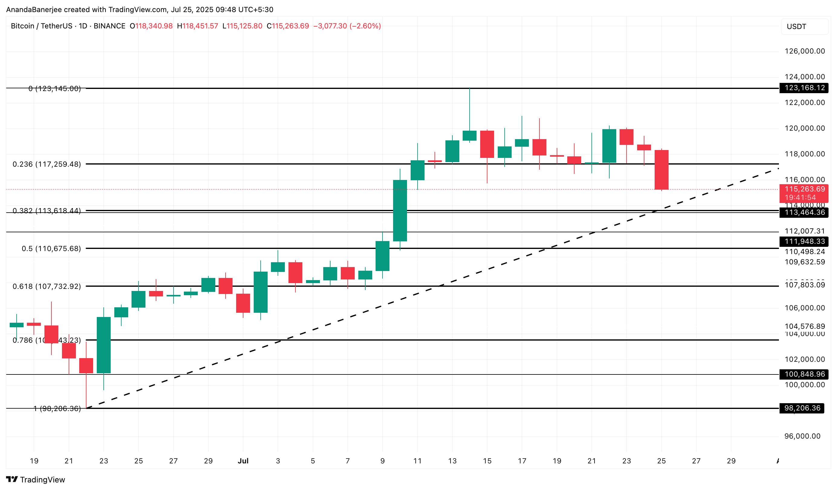 Bitcoin koers analyse