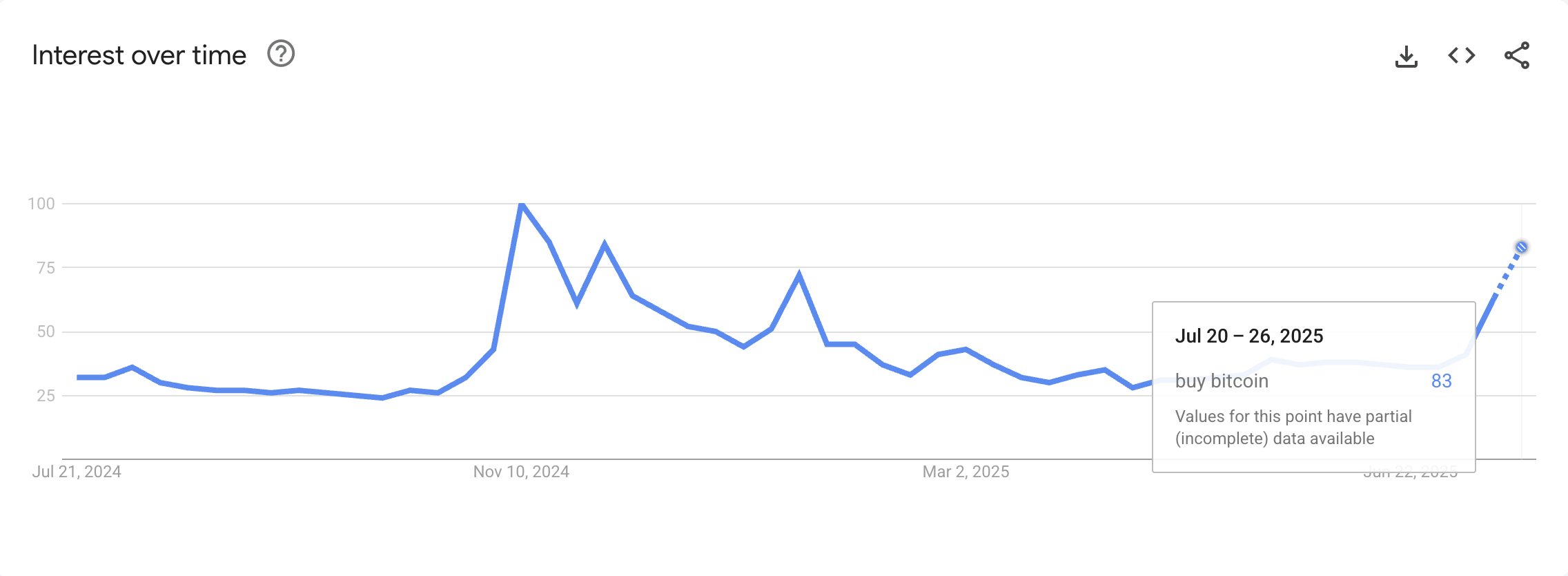 Google Trends-zoekopdrachten naar “Bitcoin kopen”. Bron: Google Trends