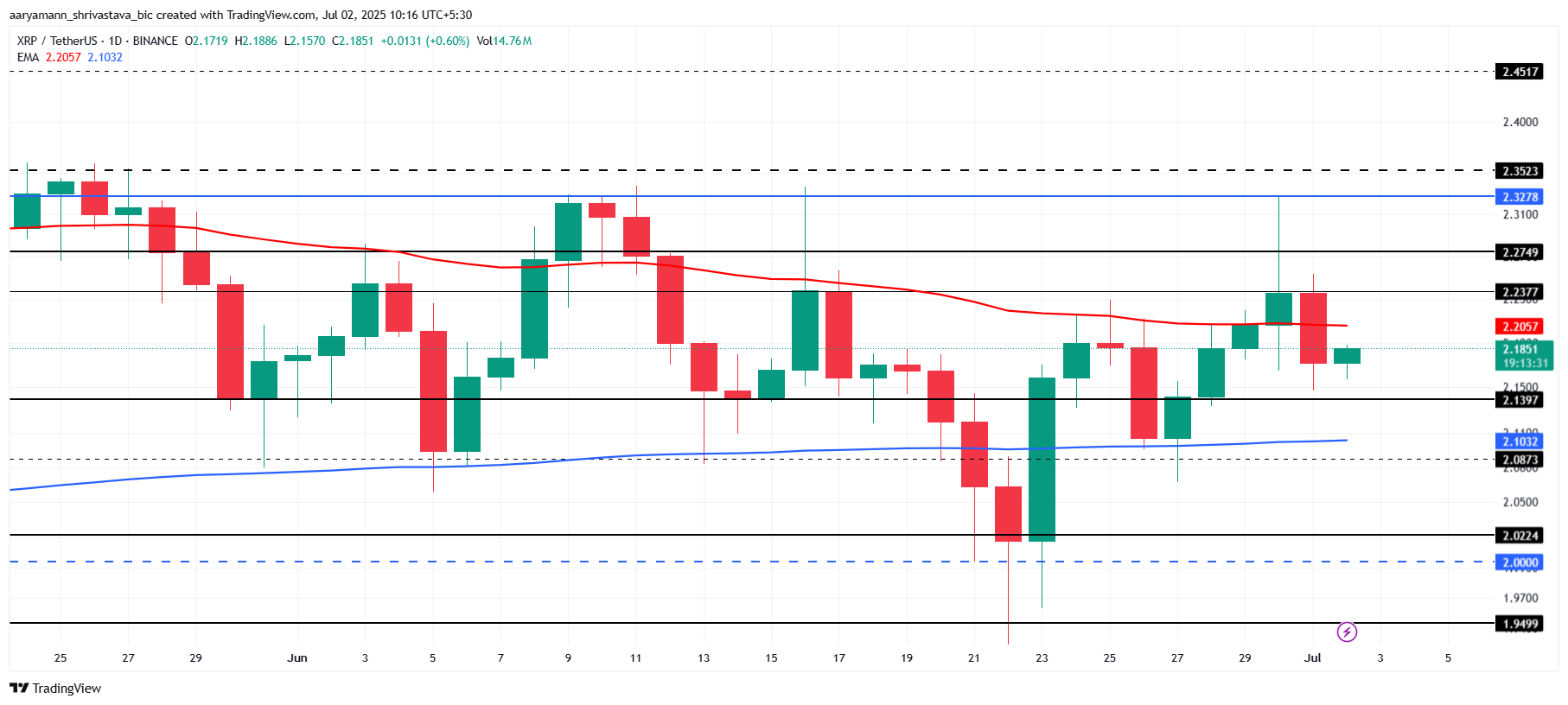 XRP koers analyse