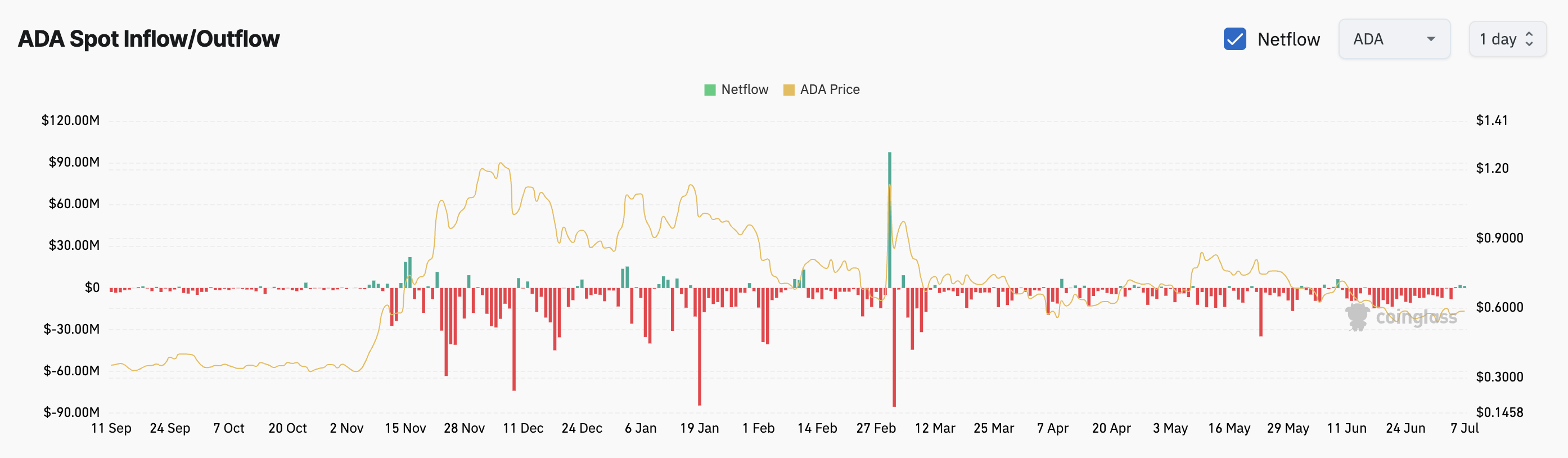 Cardano koers en exchange instroom blijven gedempt: Coinglass