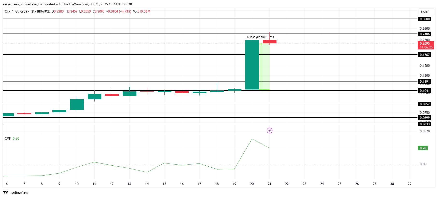CFX koers analyse