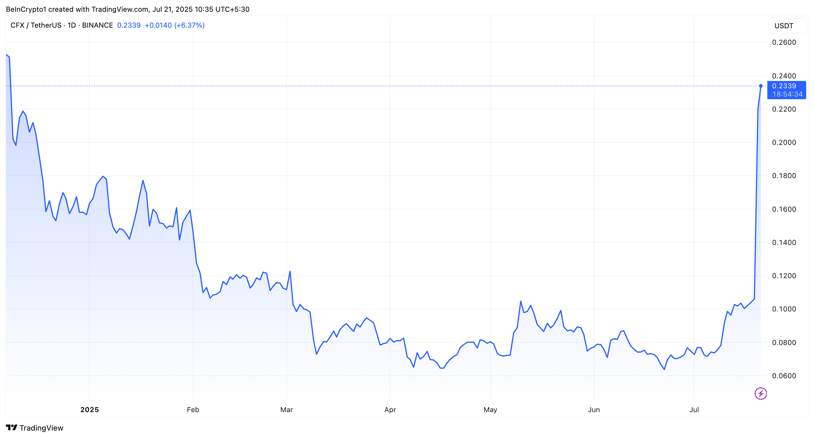 Conflux (CFX) koers prestatie