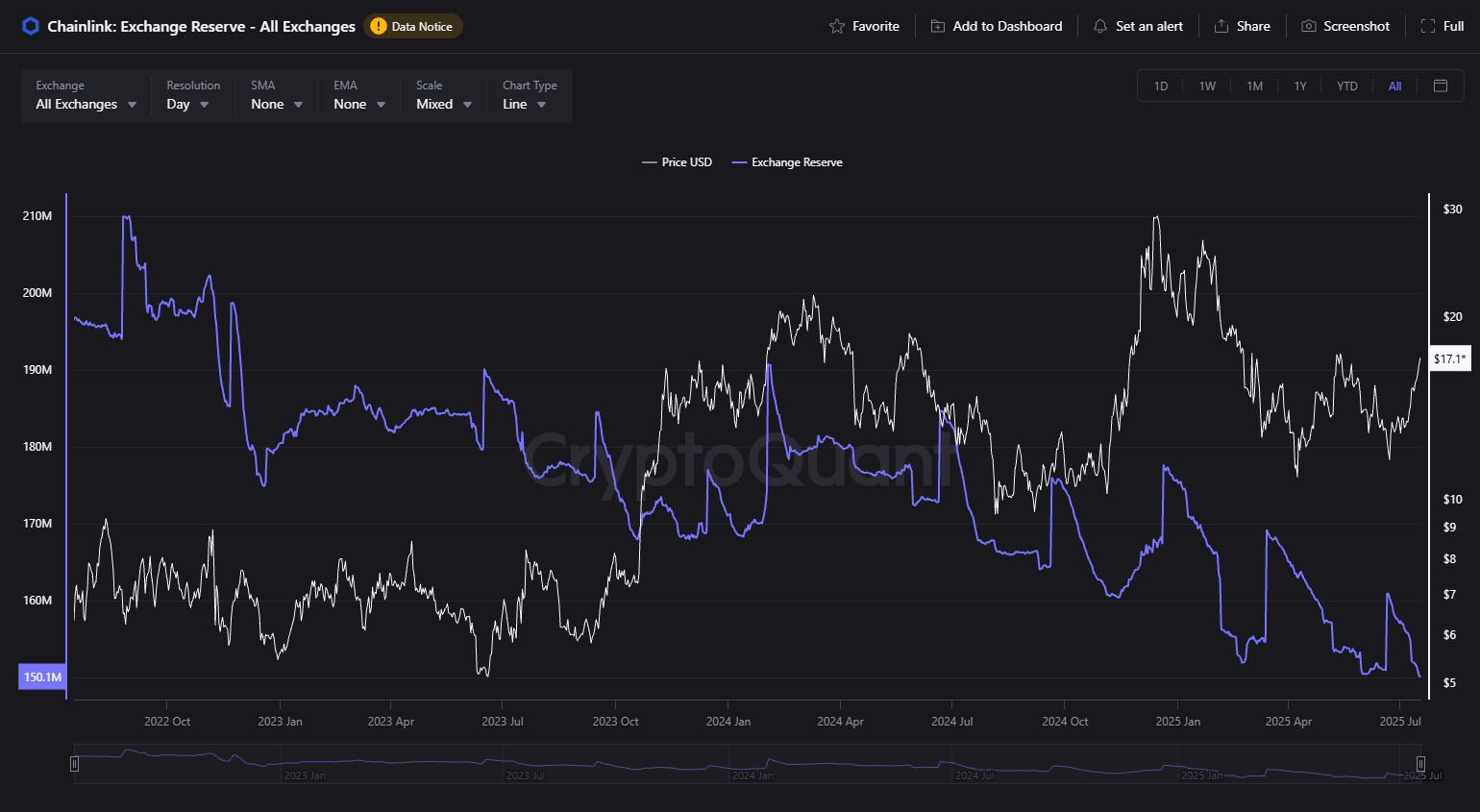 LINK voorraad op exchanges. Bron: X