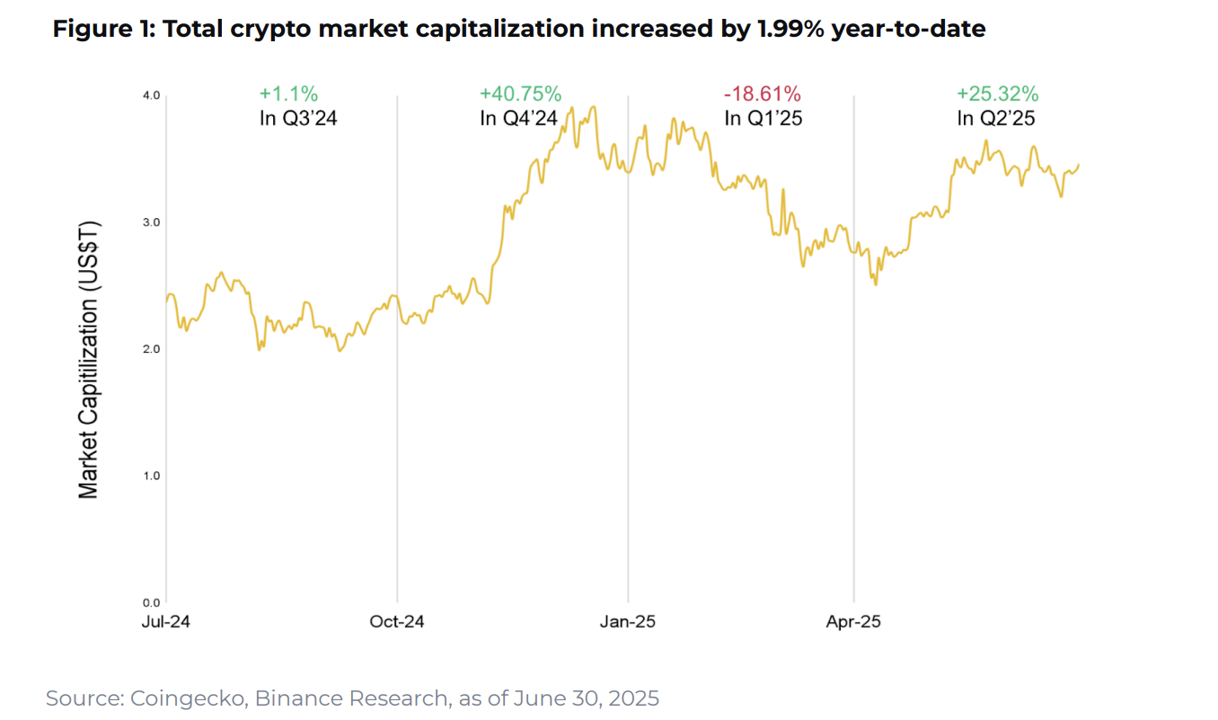 Totale crypto marktkapitalisatie. Bron: Binance