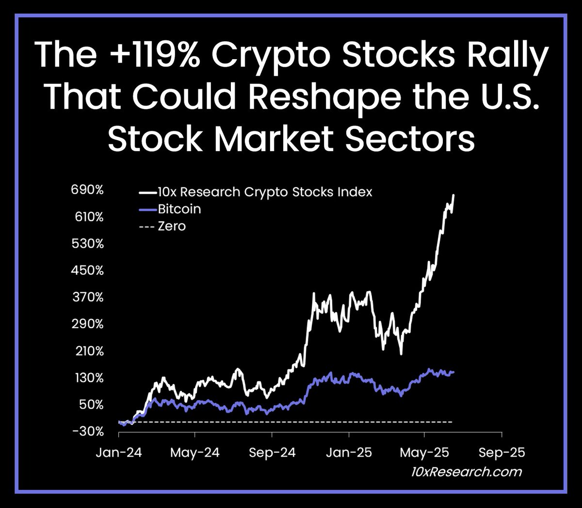 Crypto aandelen in 2025. Bron: 10x Research