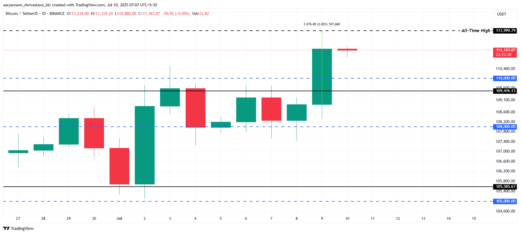 Bitcoin koers analyse