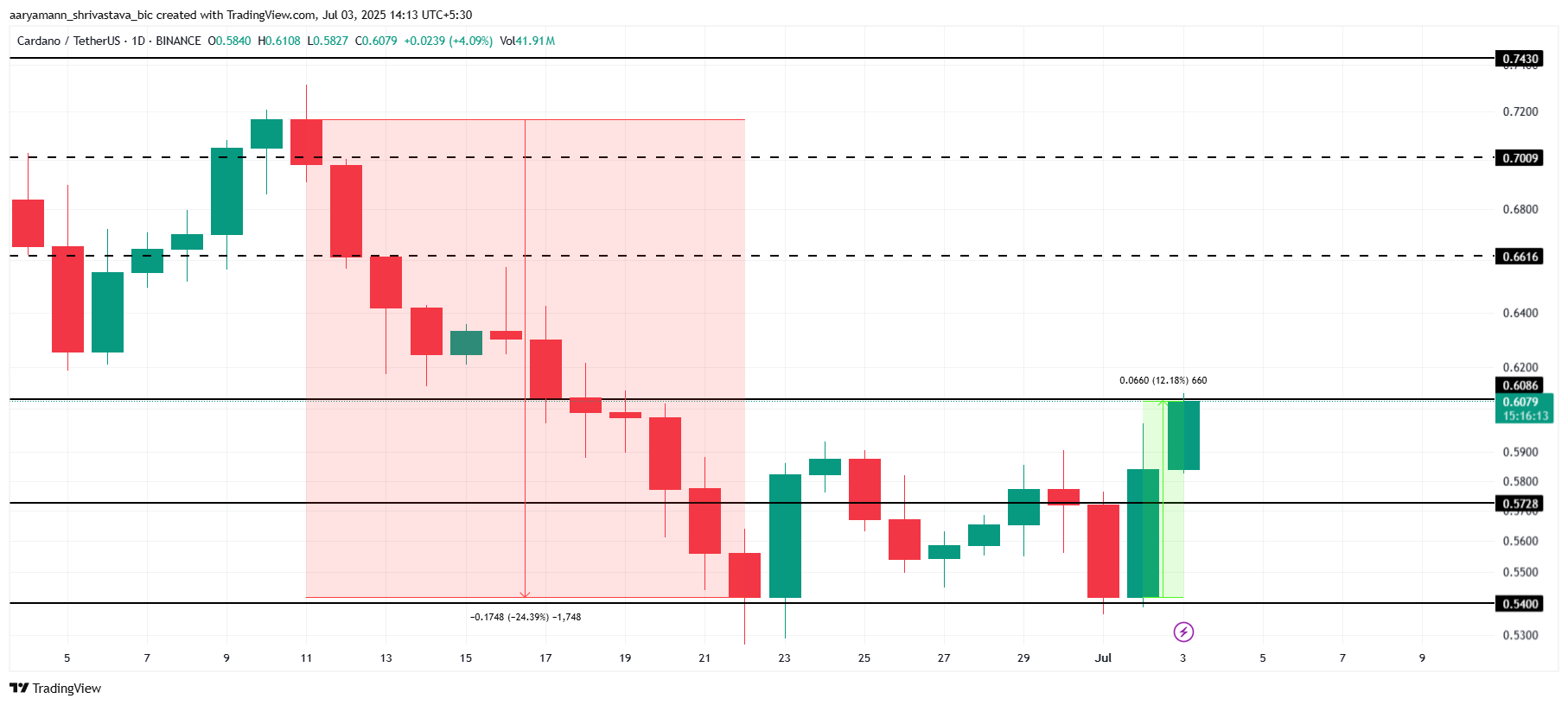 Cardano analyse