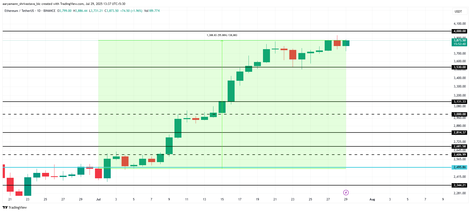 ETH koers analyse