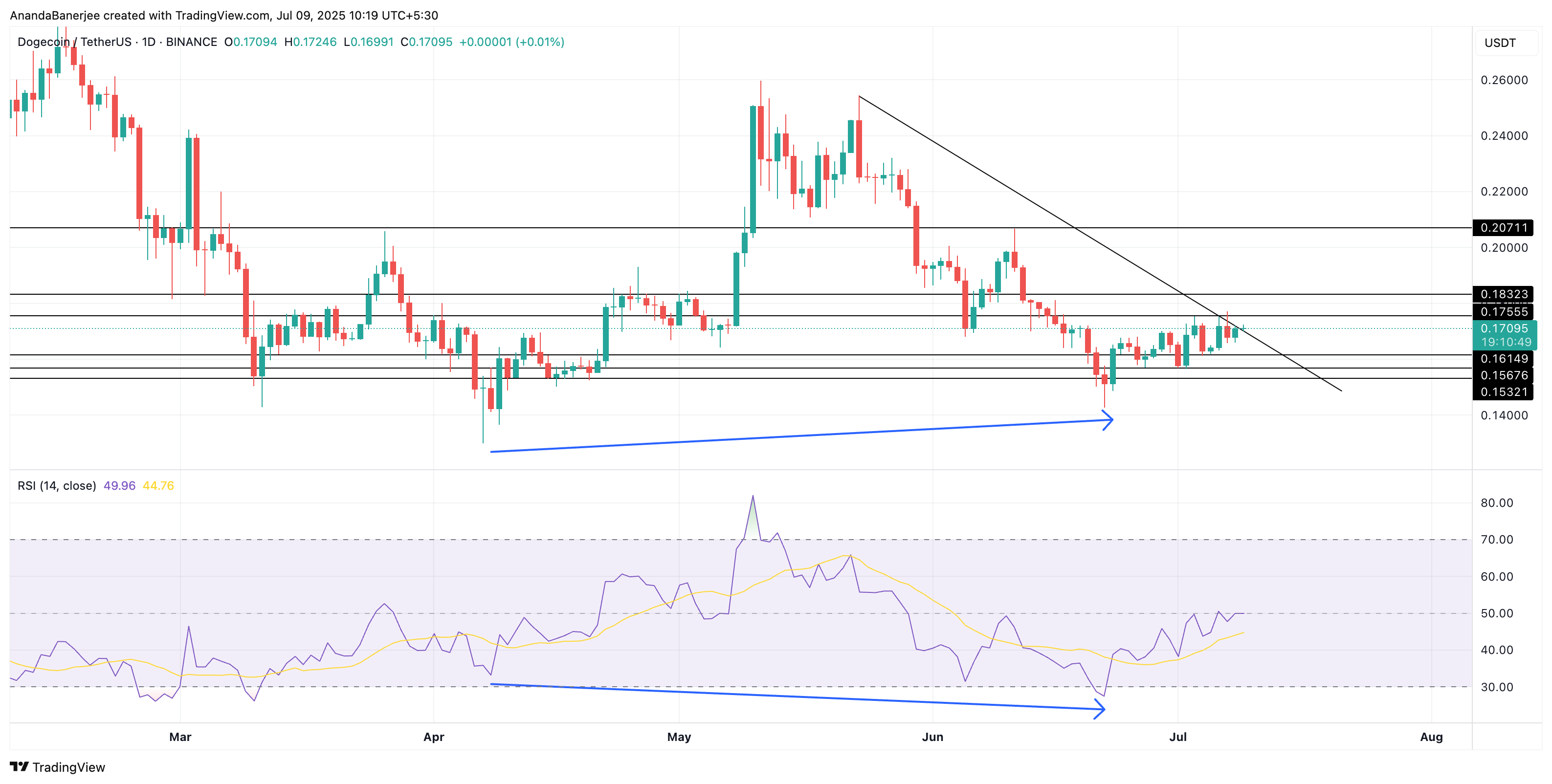 DOGE koers analyse: TradingView