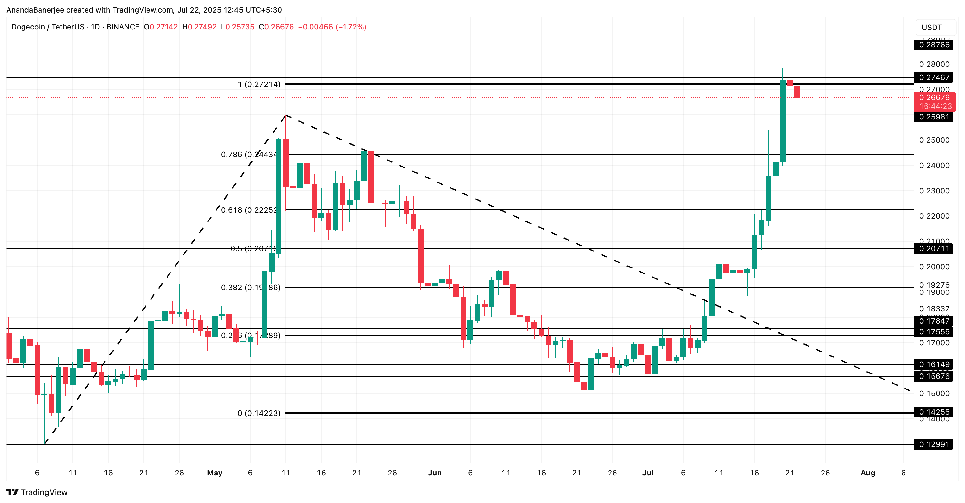 Dogecoin koers analyse: