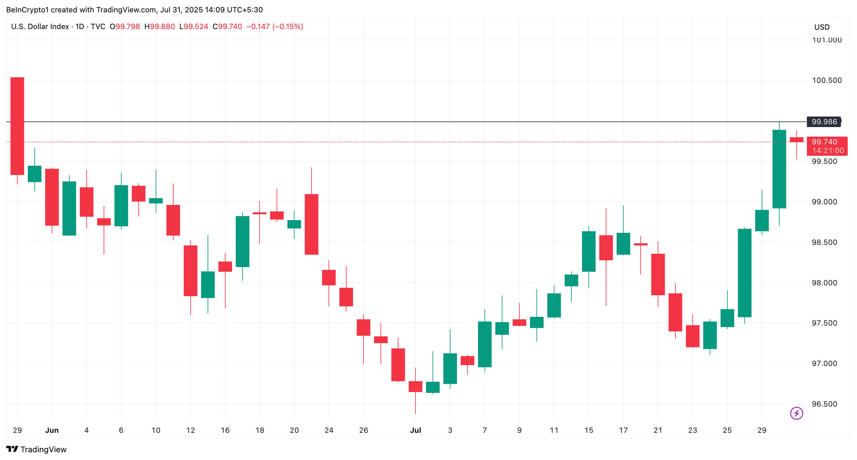 US Dollar Index prestaties