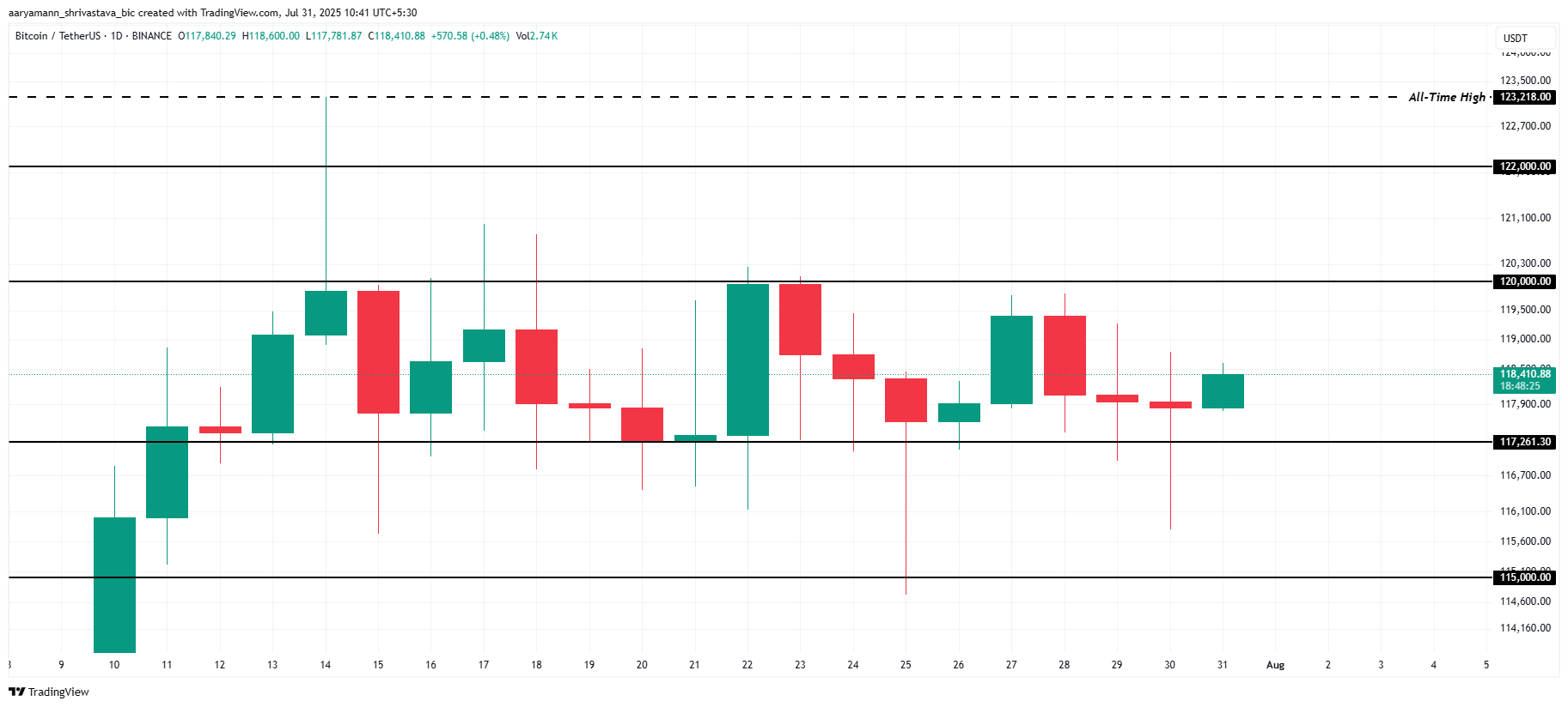 Bitcoin koers analyse
