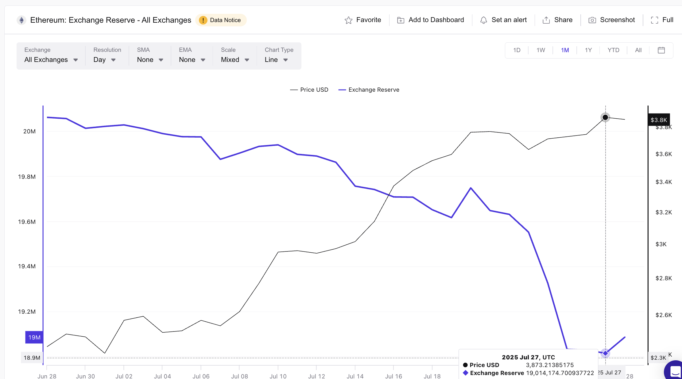 Ethereum koers en exchange reserve