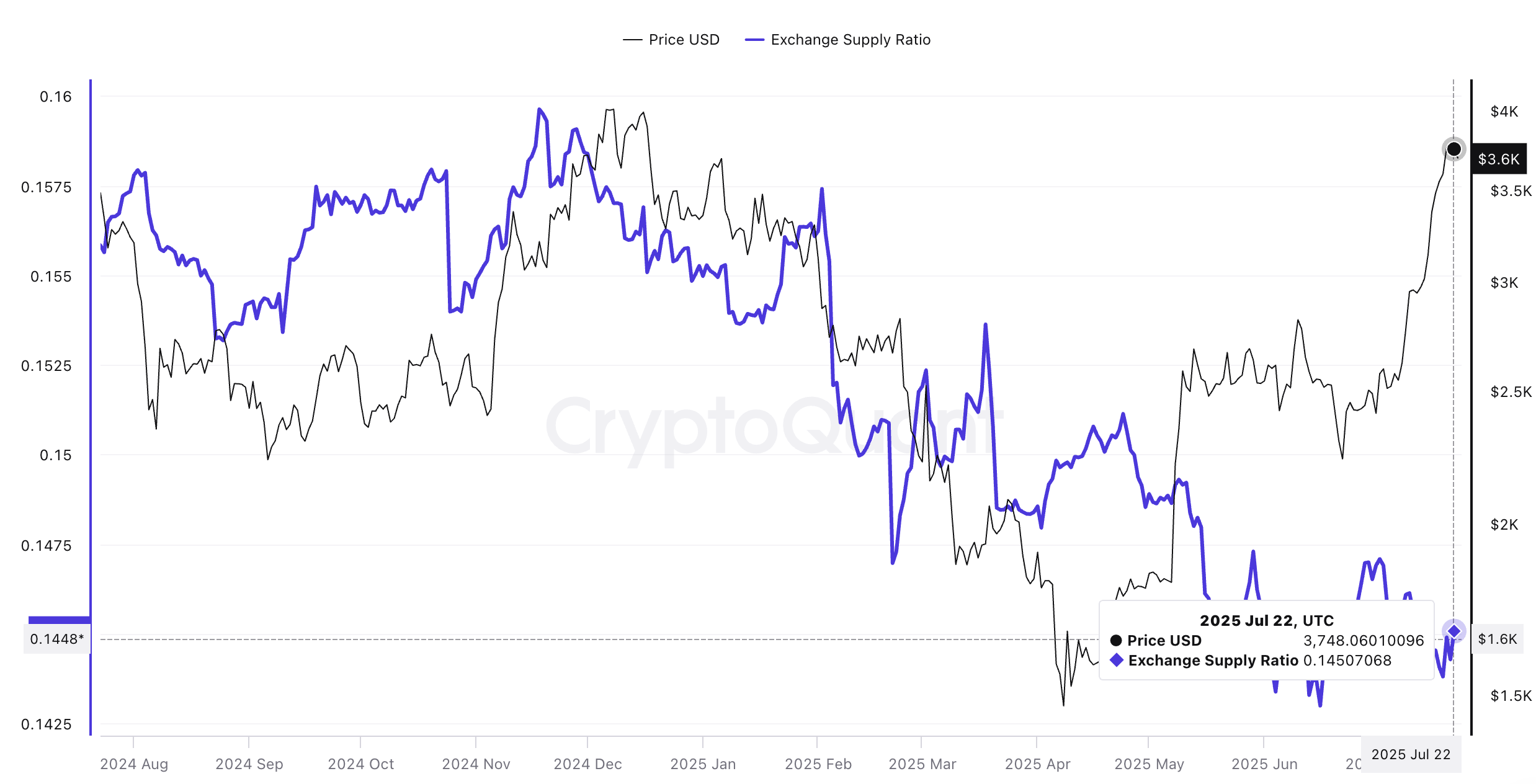 Ethereum koers en exchange supply ratio