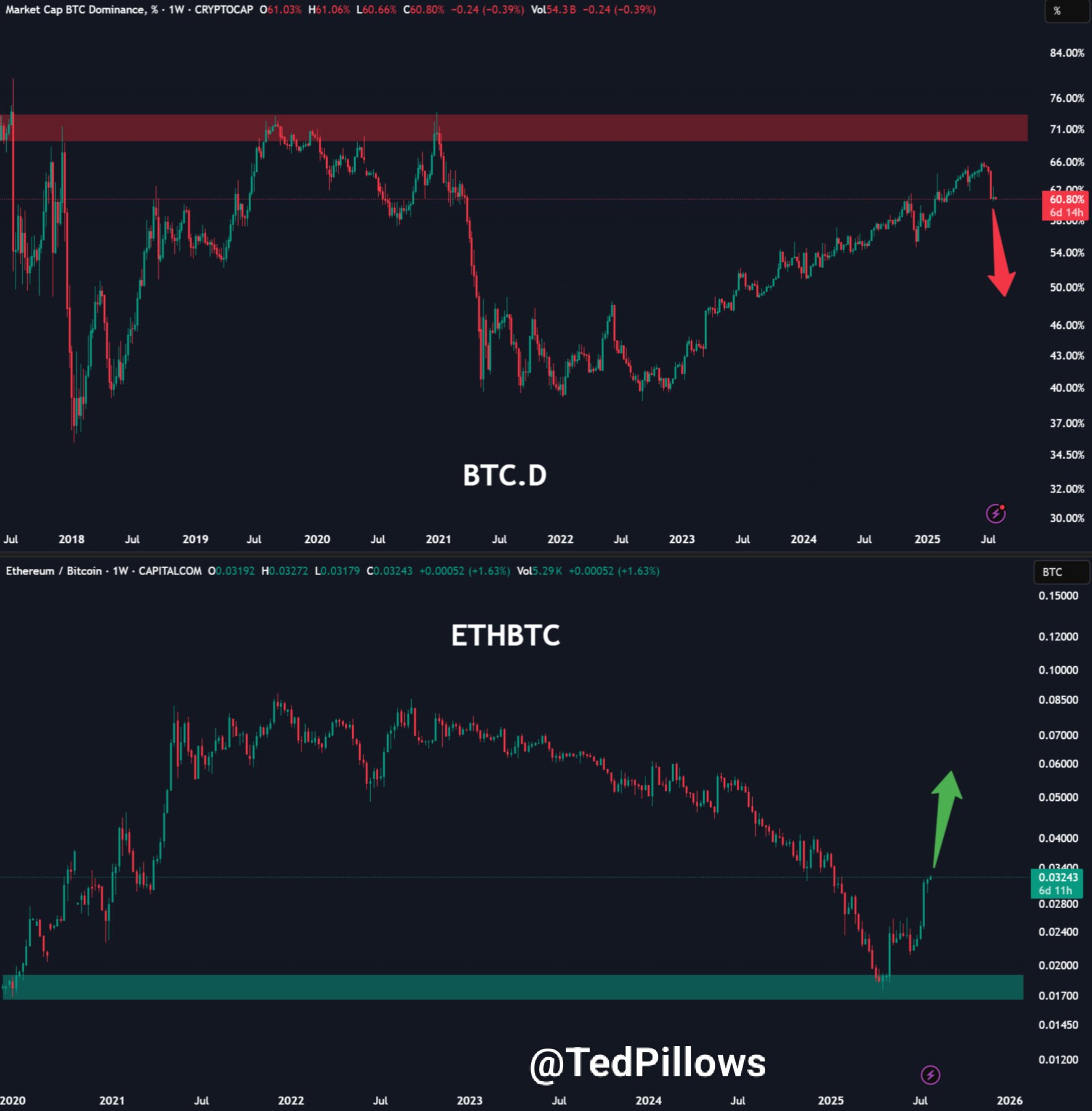 ETH/BTC stijgt alleen maar. Bron: Ted