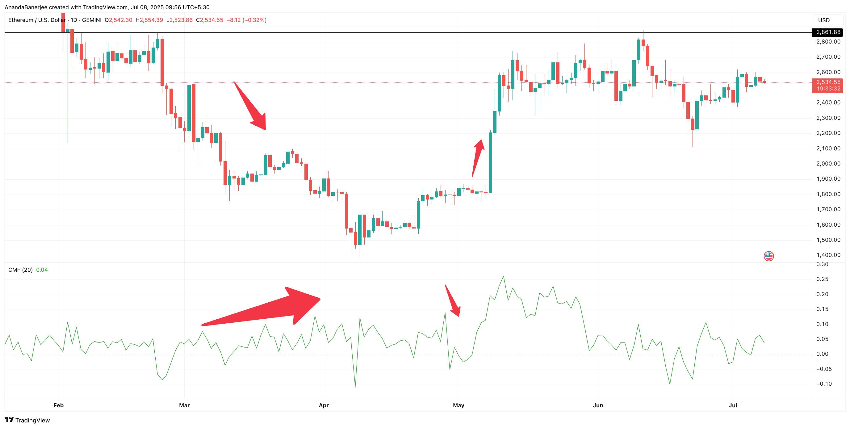 ETH koers en CMF: TradingView