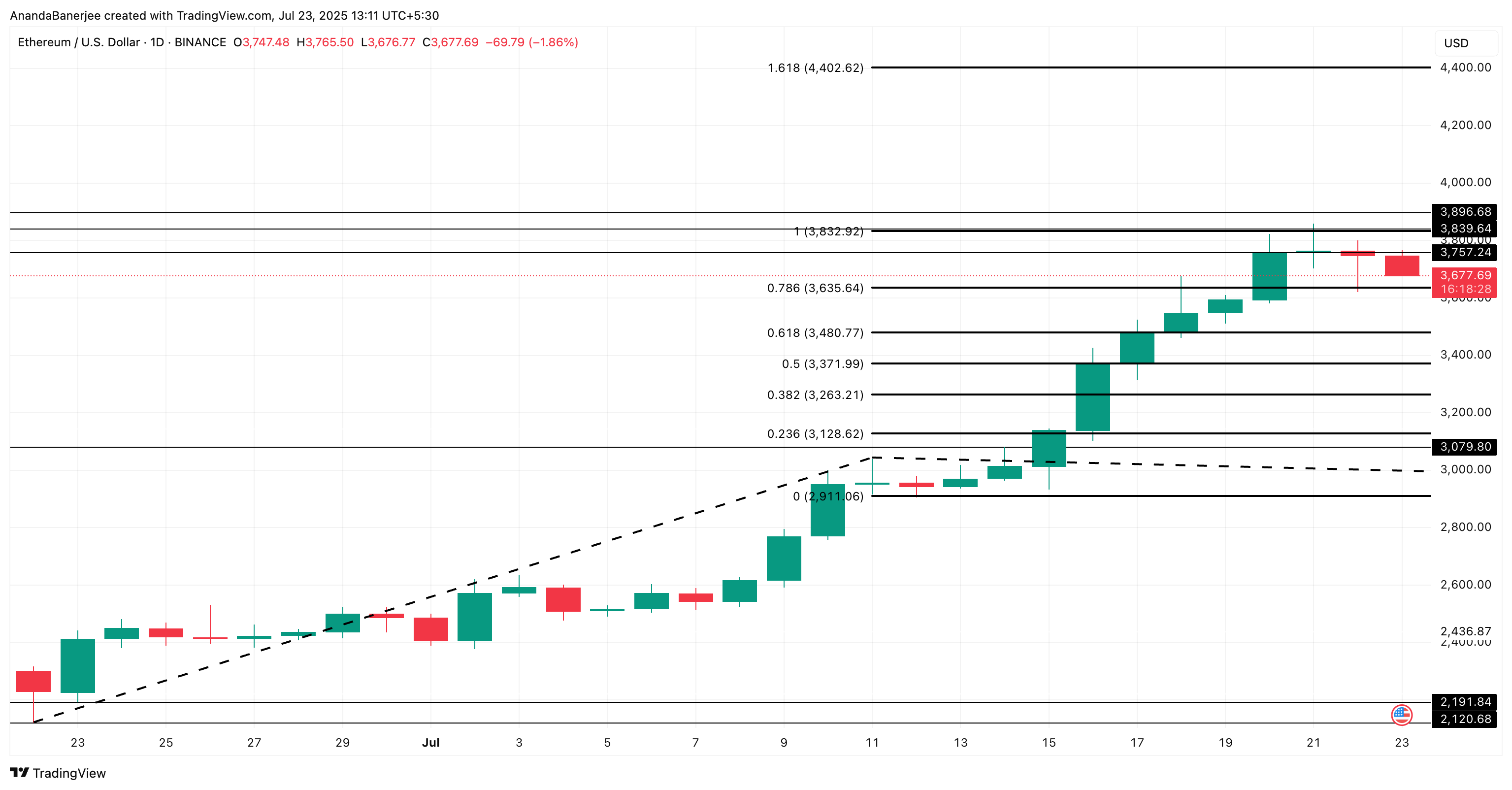 Ethereum koers analyse