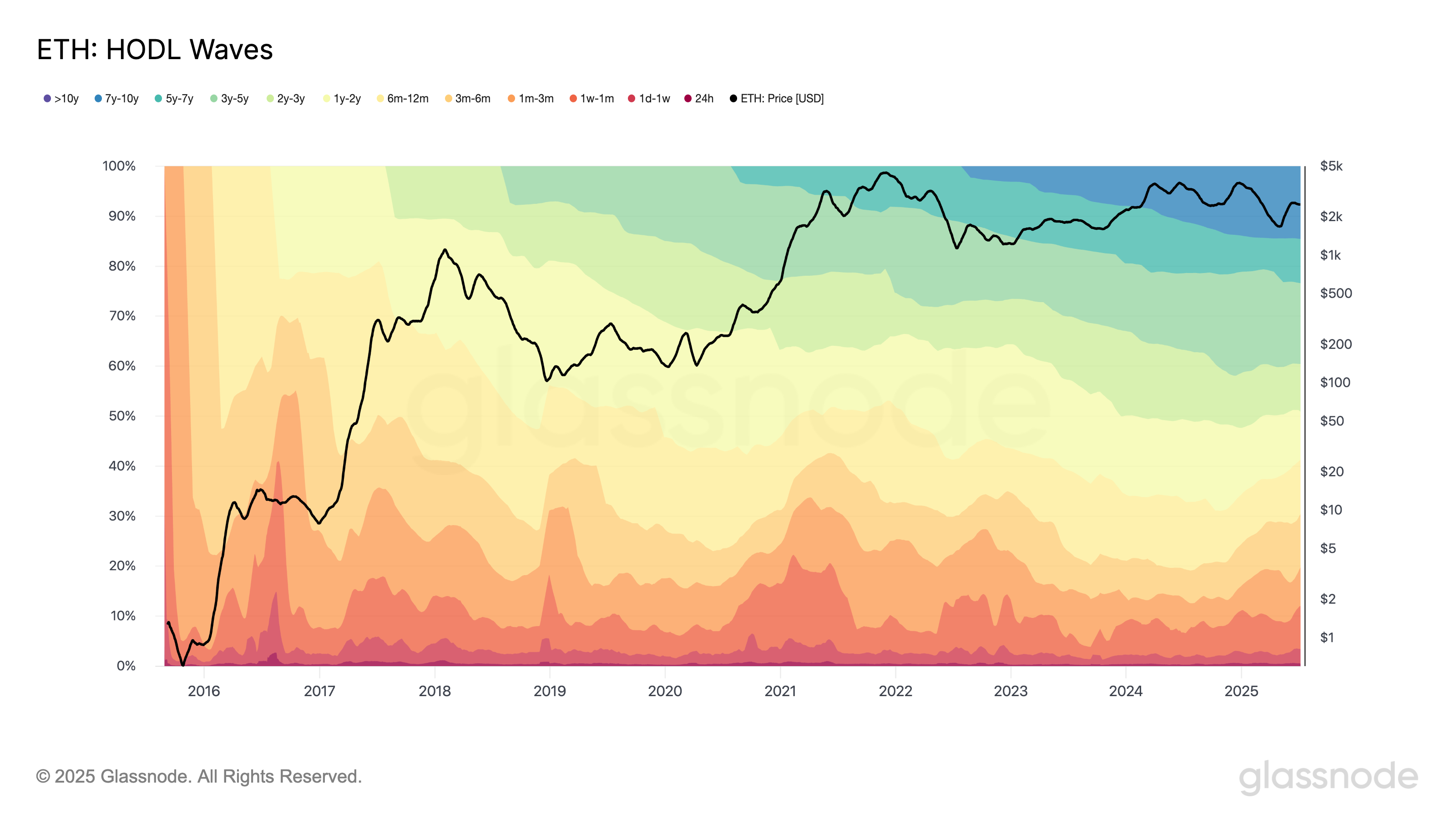 HODL Waves en ETH koers: Glassnode