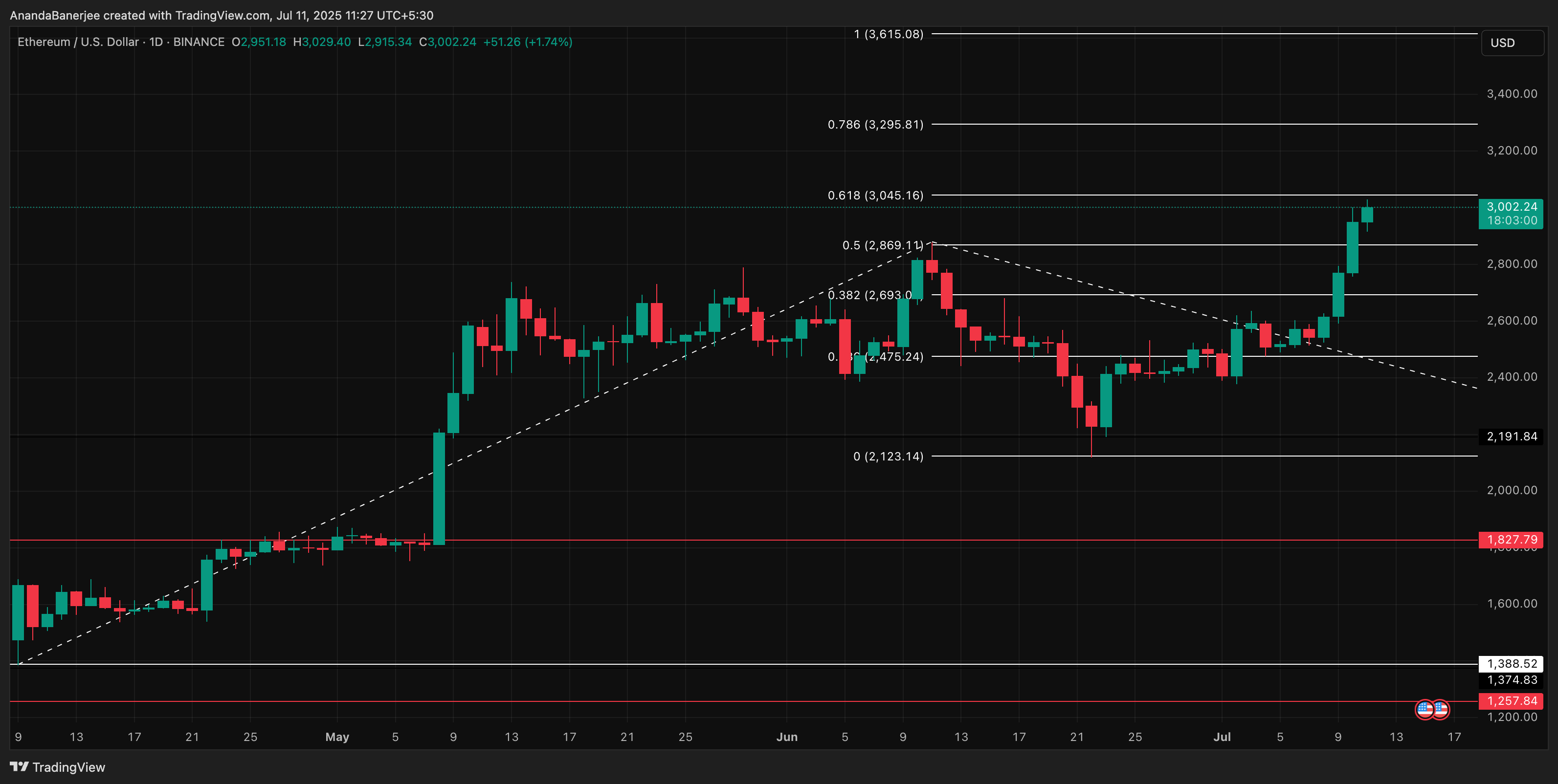 ETH koers analyse: TradingView