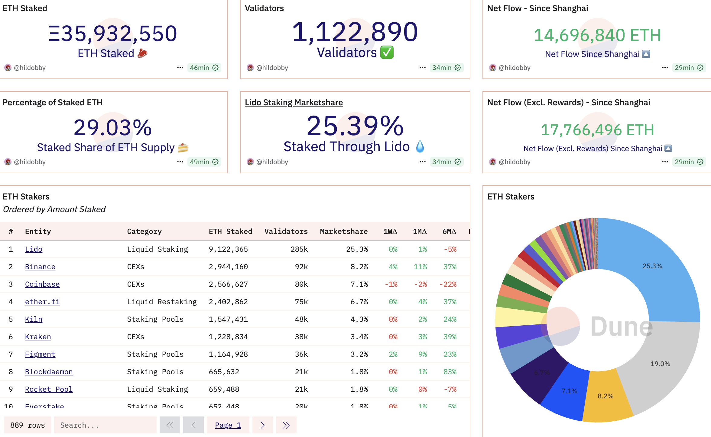 ETH staking ratio. bron: Dune