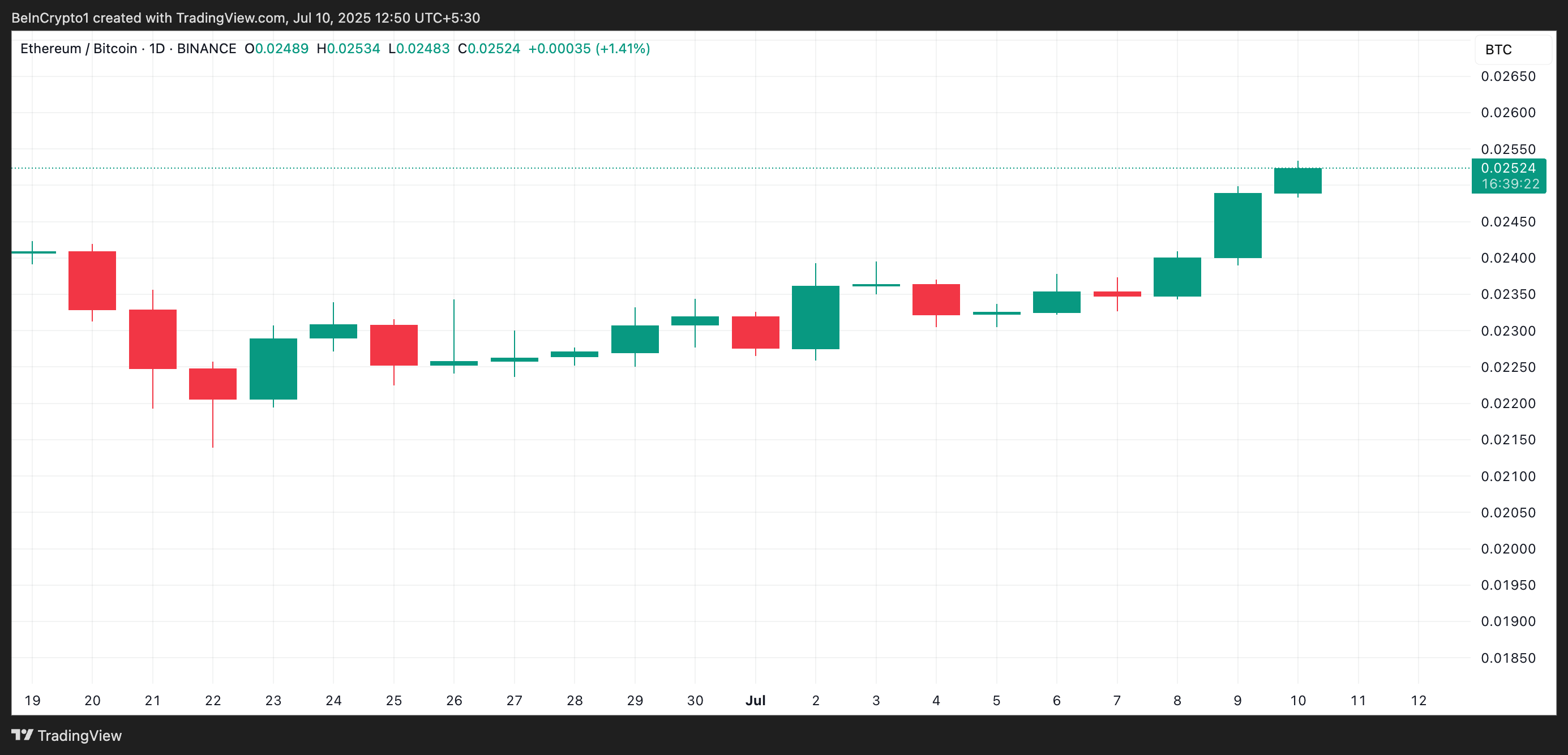 ETH/BTC correlatie
