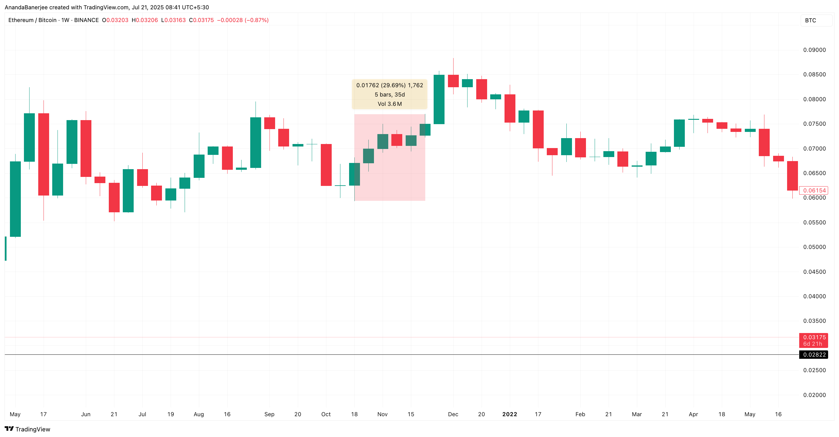 ETH/BTC-ratio tijdens de all-time high fase
